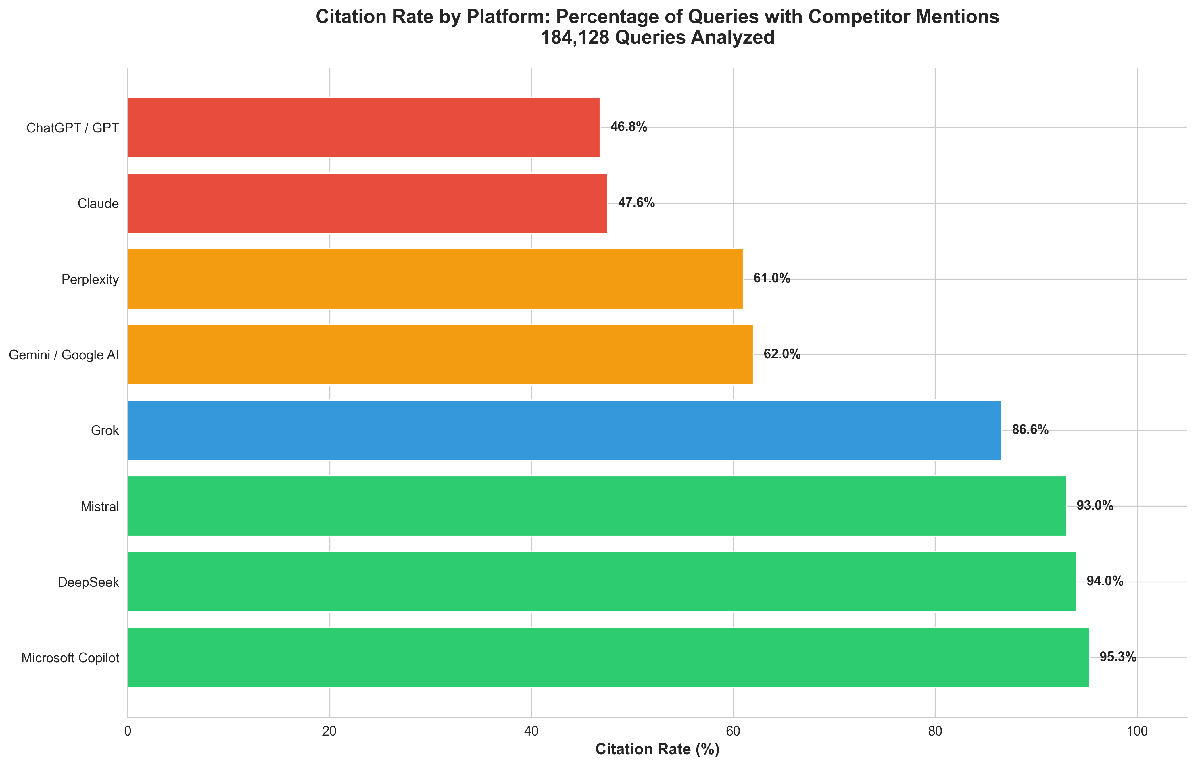 Competitor Mention Rate Spectrum