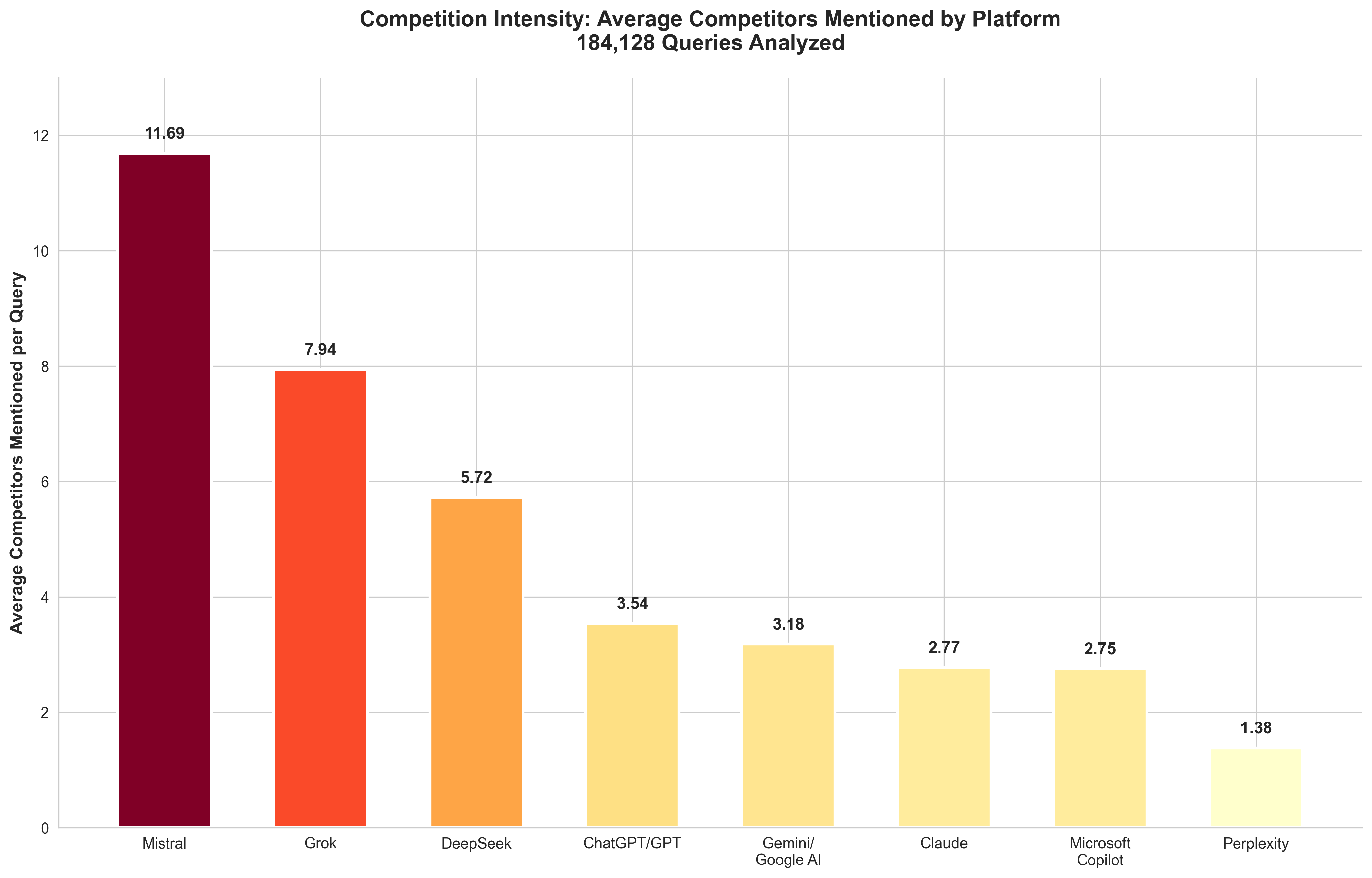 Competitors Mentioned per Query