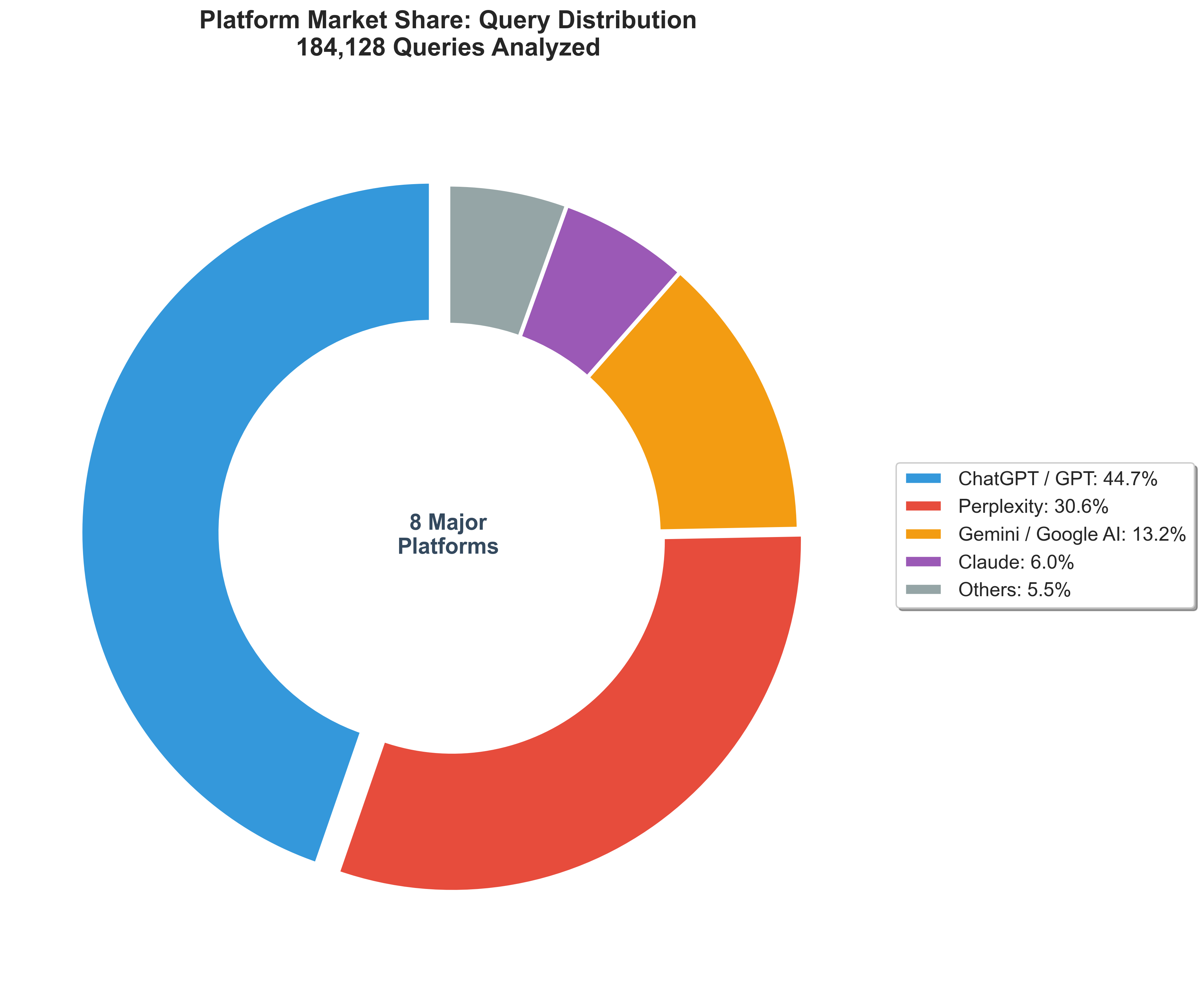 Platform Market Share