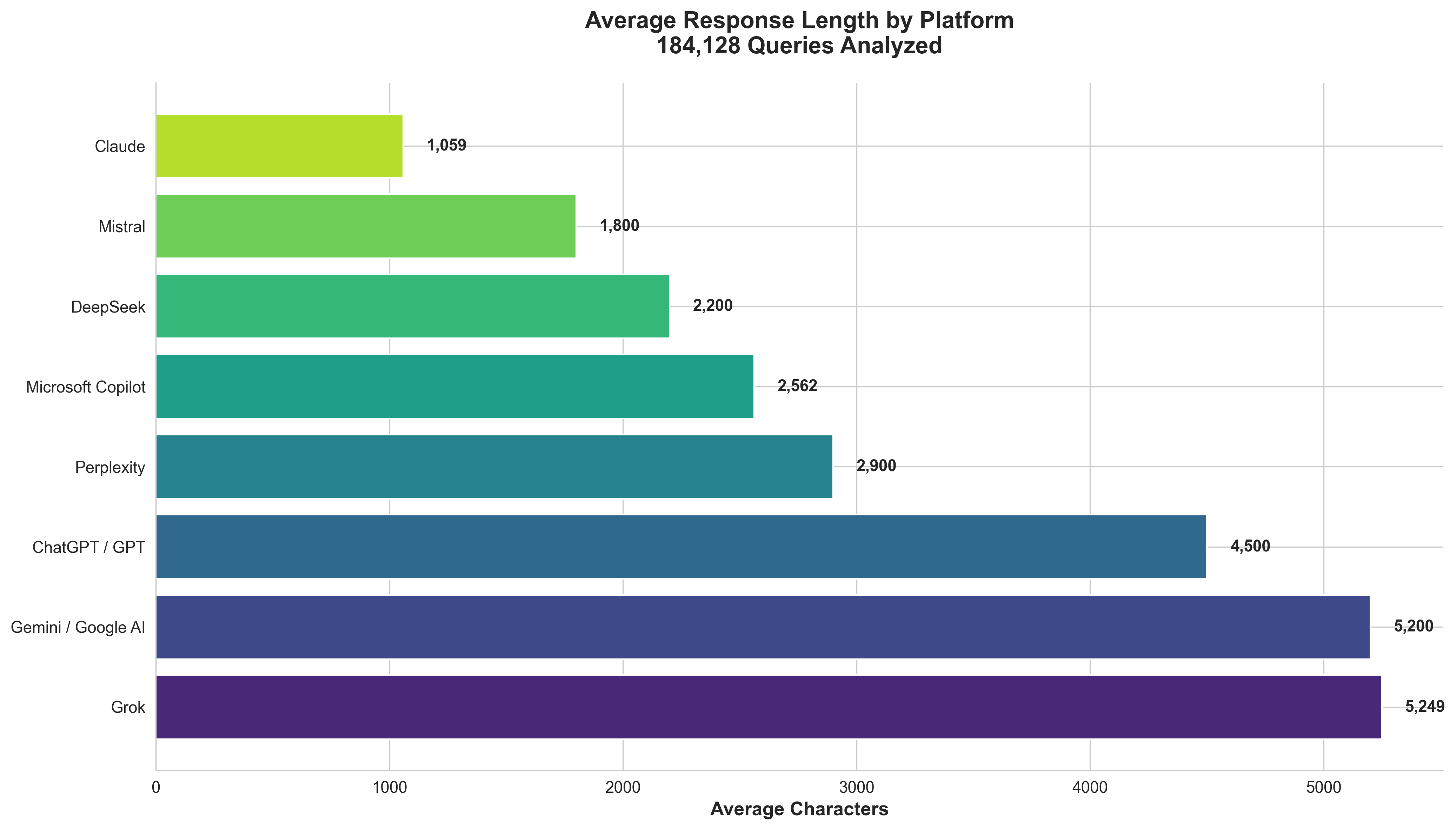 Average Response Length by LLM Model