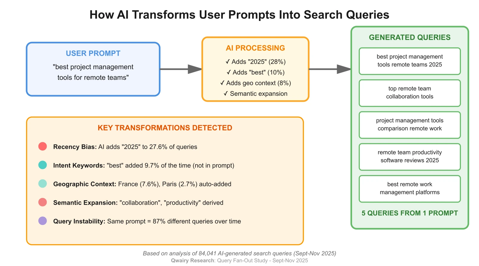 How AI Transforms User Prompts Into Search Queries