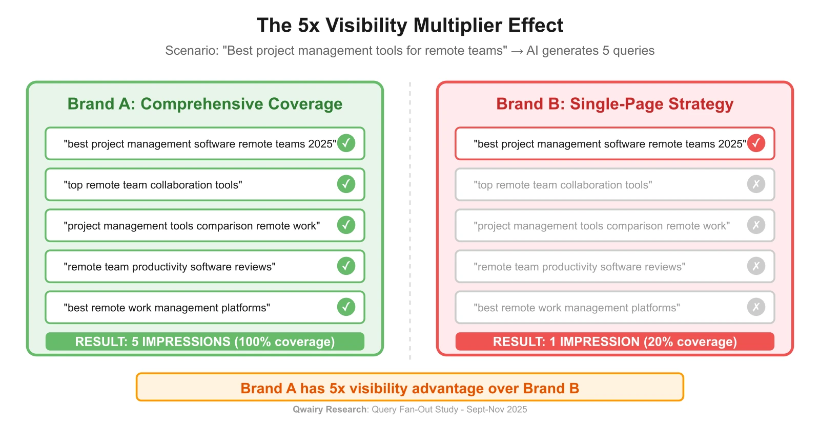 The 5x Visibility Multiplier Effect