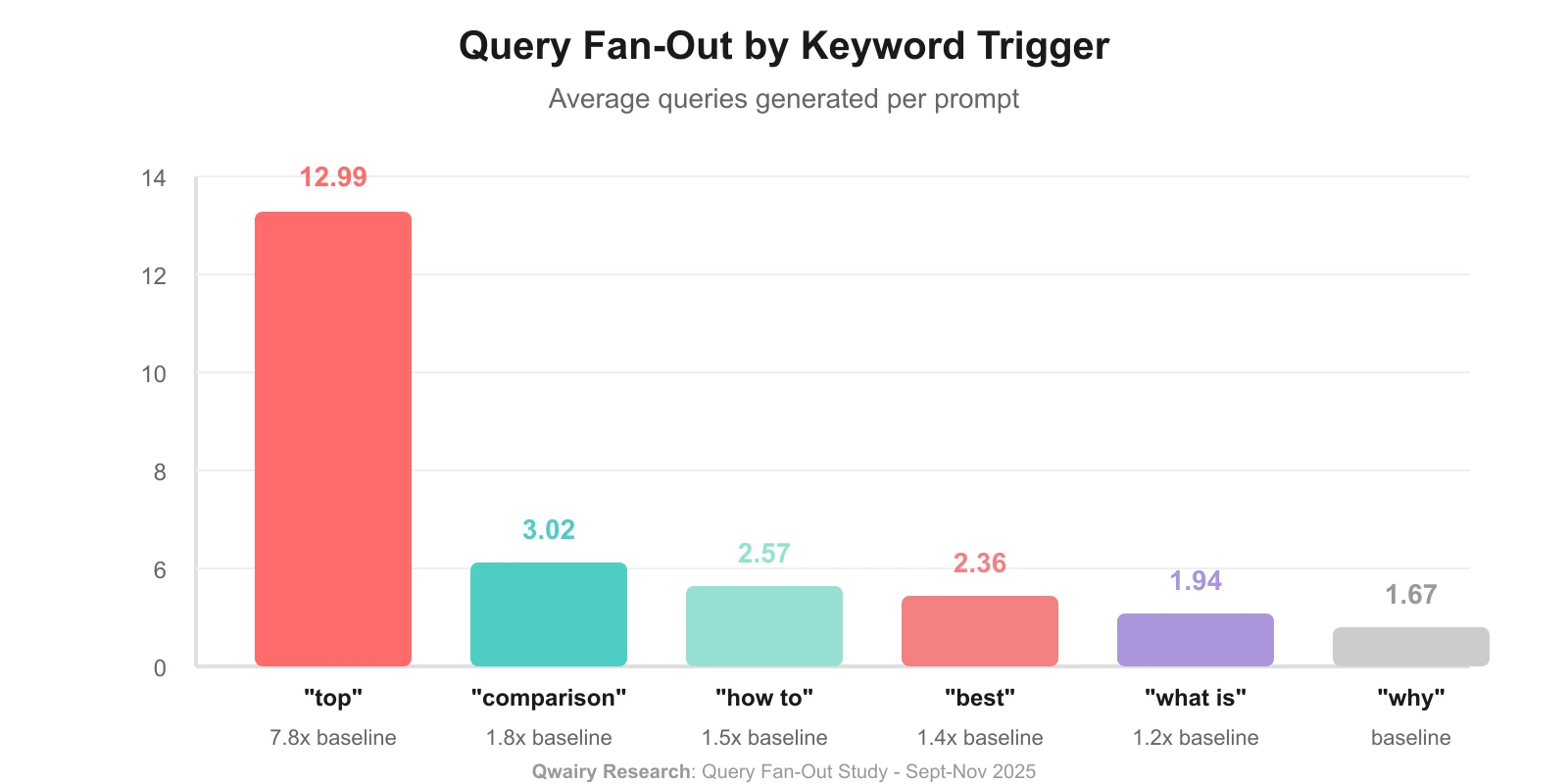 Query Fan-Out by Keyword Trigger