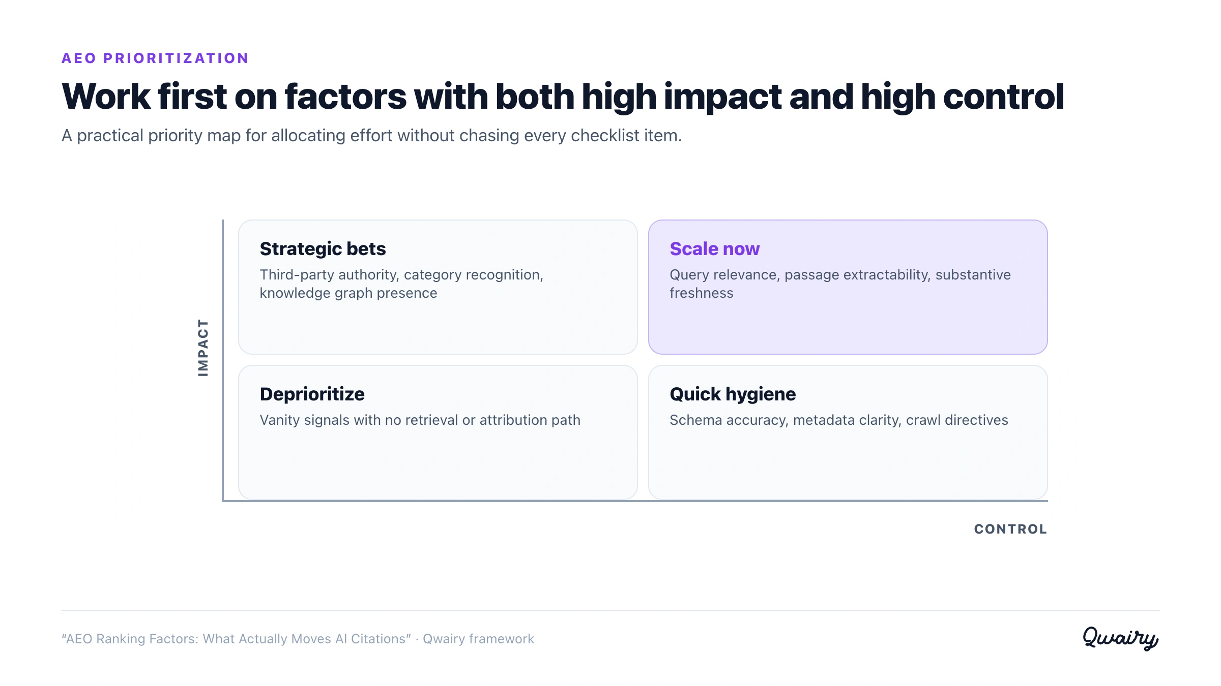 AEO ranking factor impact and control matrix