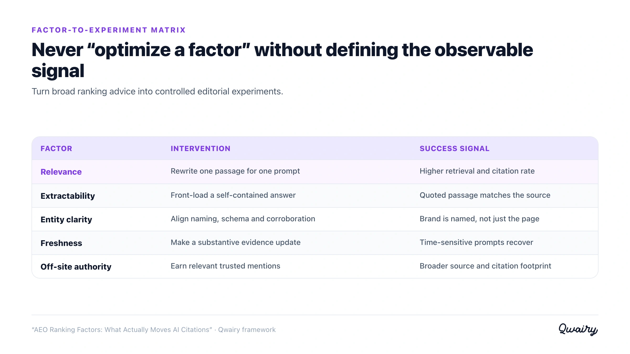 Matrix mapping AEO ranking factors to experiments and success signals