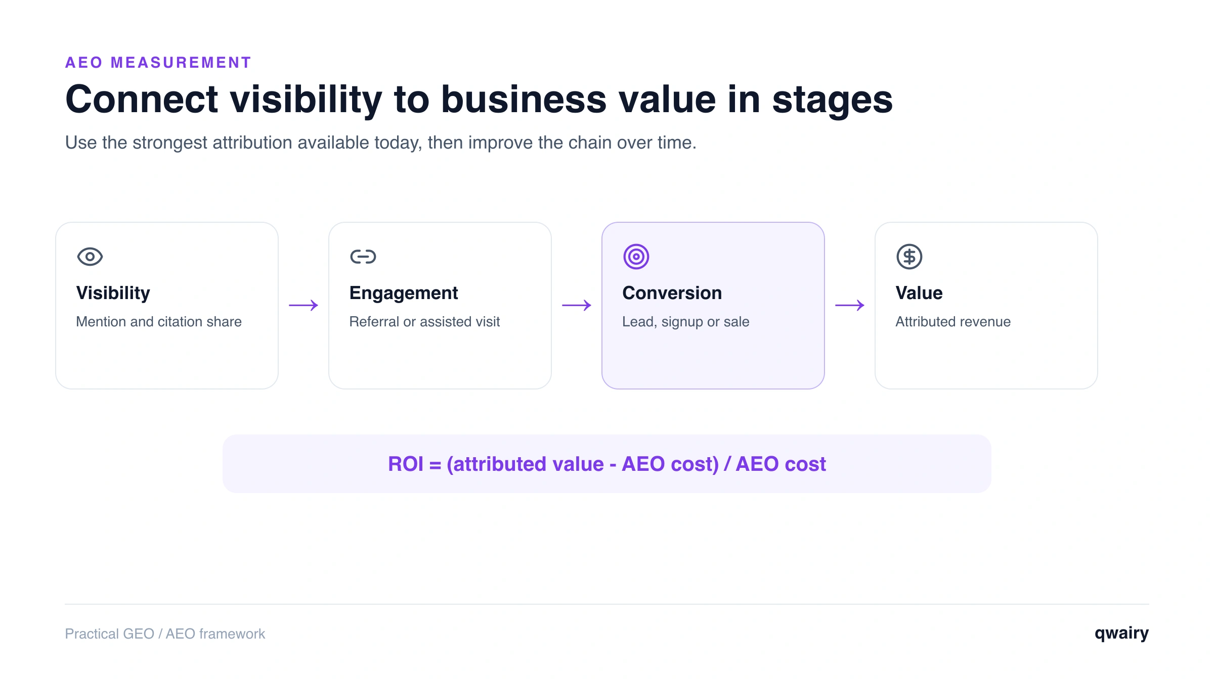 AEO ROI measurement funnel and formula