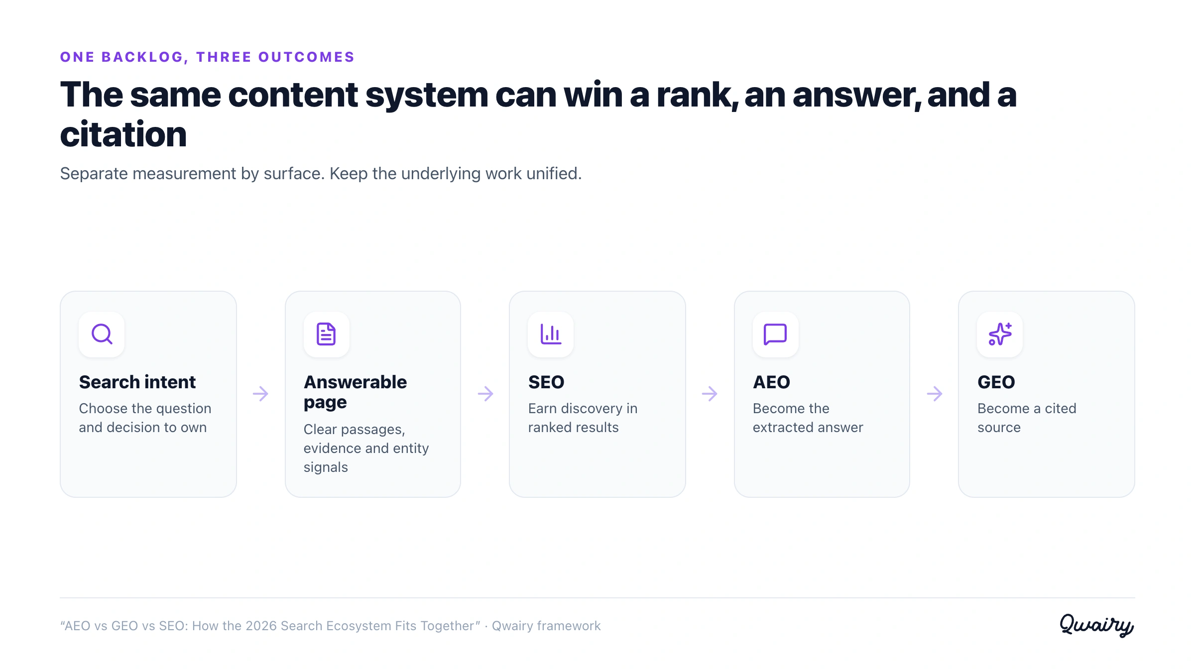 One content backlog producing SEO, AEO and GEO outcomes