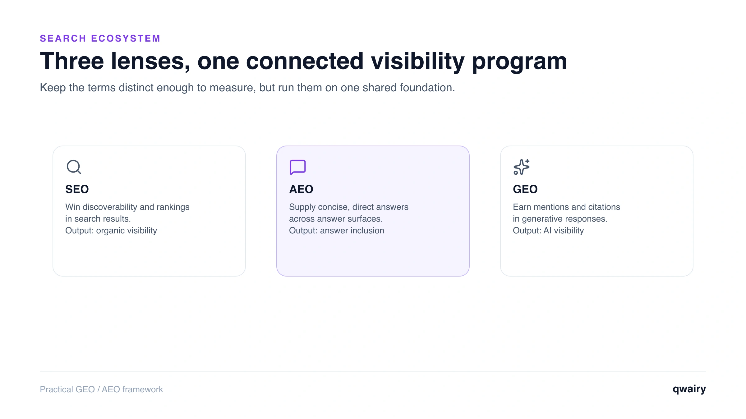 SEO, AEO and GEO comparison