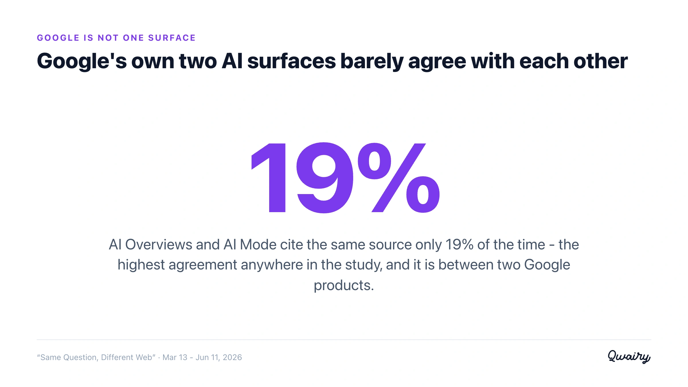Stat card: Google's AI Overviews and AI Mode cite the same source only 19% of the time