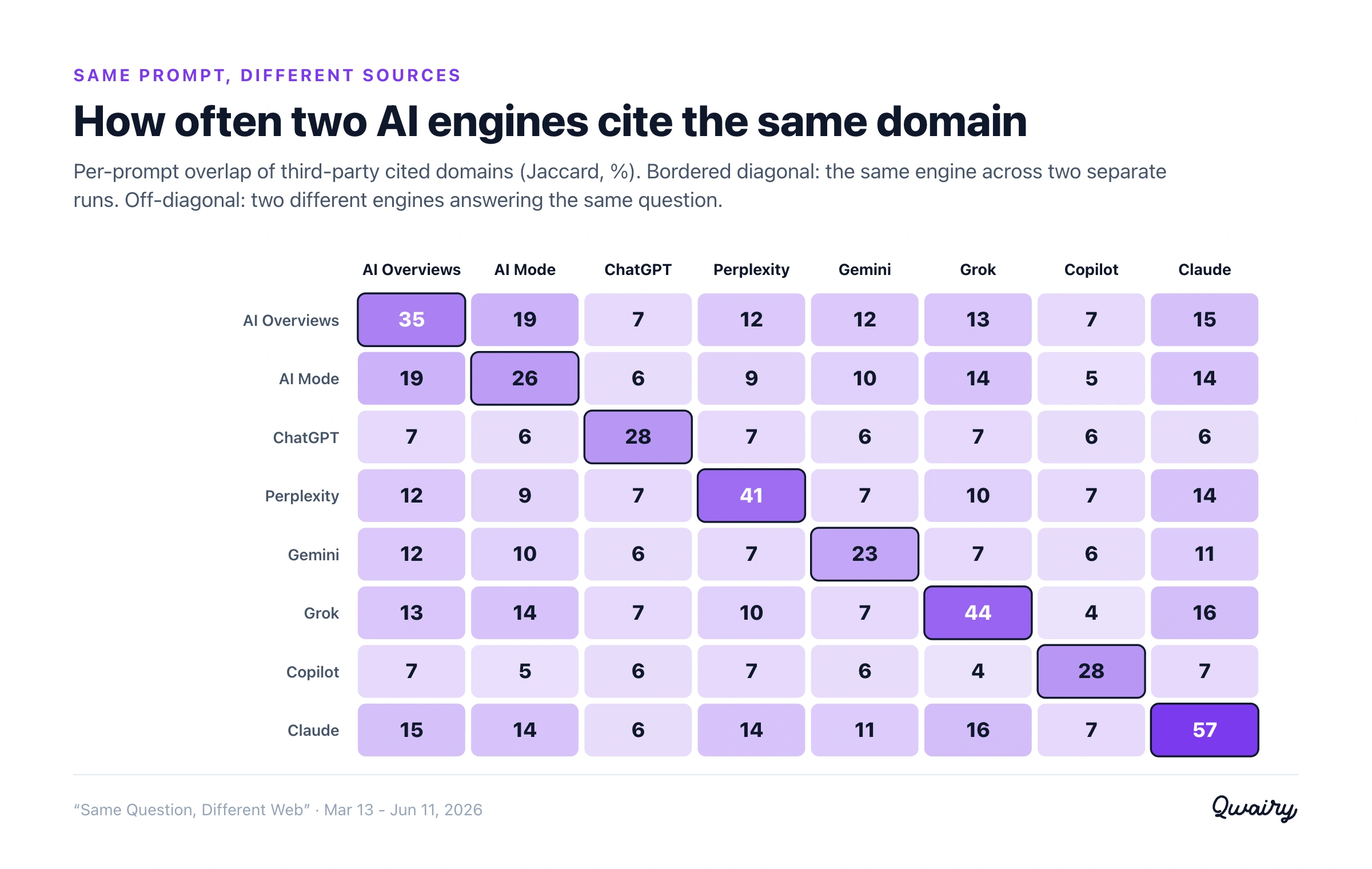 Heatmap of per-prompt cited-domain overlap across eight AI engines: the diagonal (an engine vs itself) is bright, every off-diagonal cell (engine vs engine) is faint