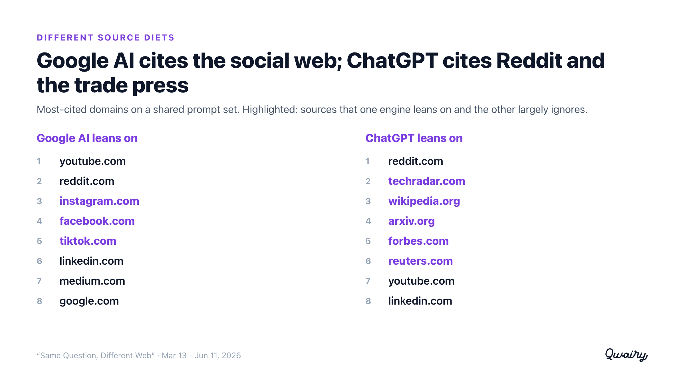 Two ranked lists: Google AI's most-cited sources are dominated by social platforms; ChatGPT's are dominated by Reddit plus trade and reference press