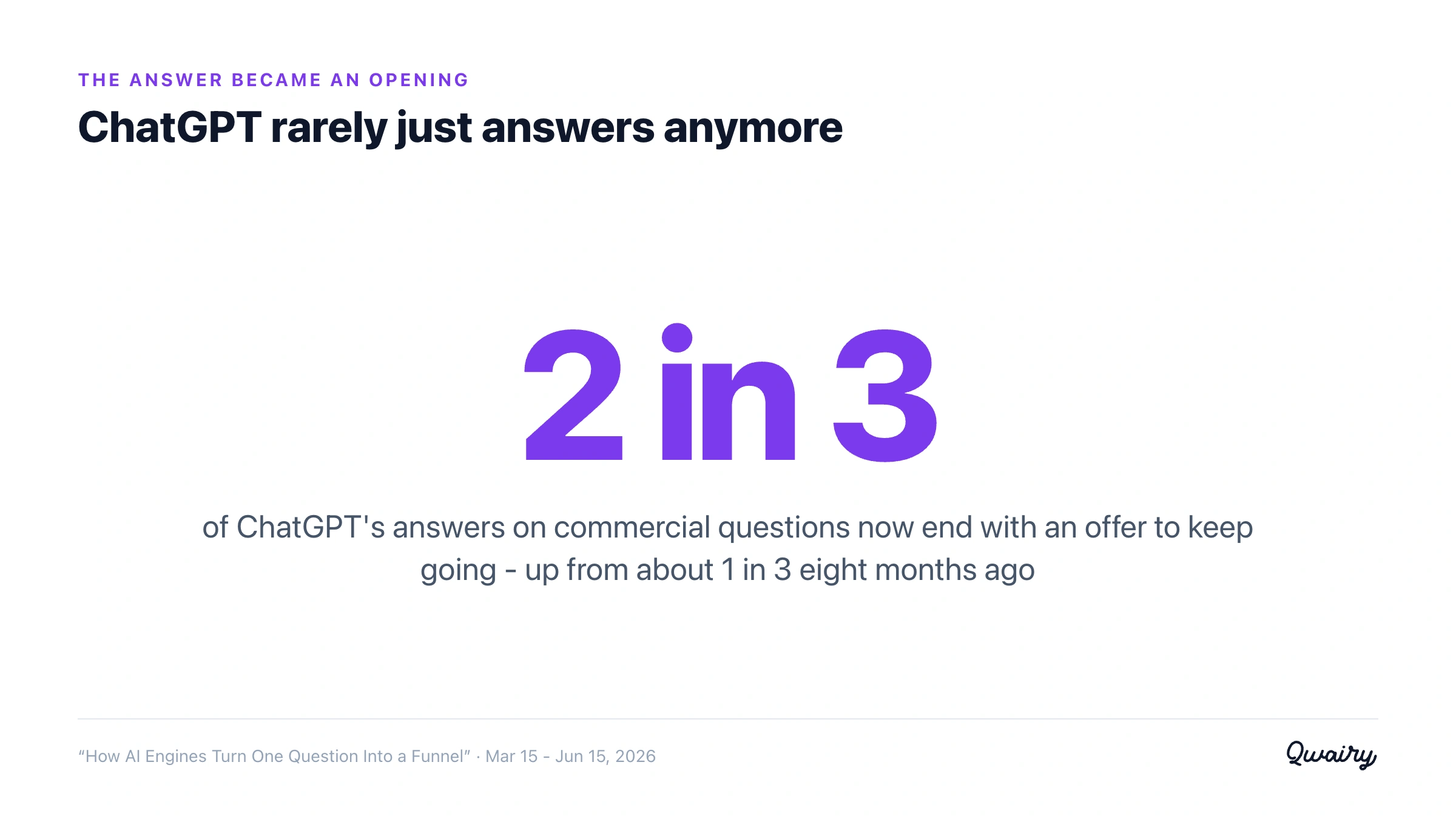 Stat card: 2 in 3 of ChatGPT's answers on commercial questions now end with an offer to keep going, up from about 1 in 3 eight months ago