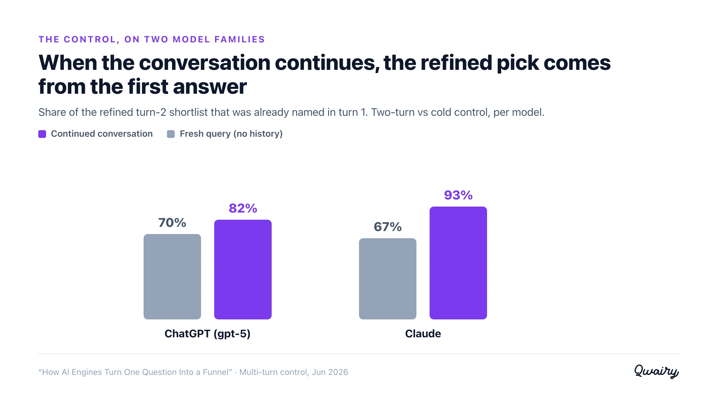 Grouped bars per model: the refined shortlist is drawn from the first answer 82% vs 70% cold on gpt-5, and 93% vs 67% cold on Claude - the carryover holds on both model families