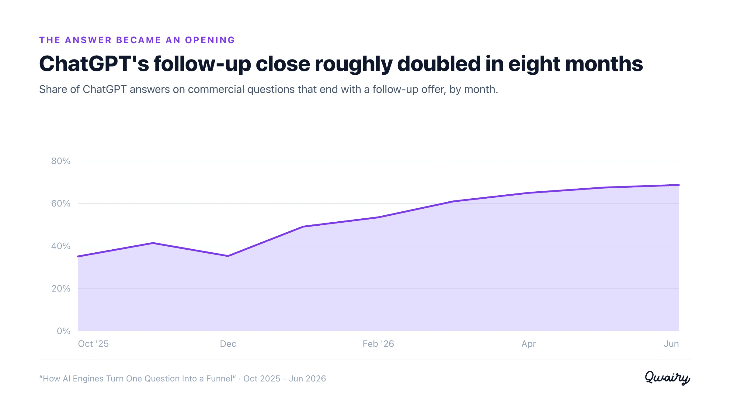 Line chart: ChatGPT's monthly follow-up rate rising from about 35% in October 2025 to about 69% in June 2026