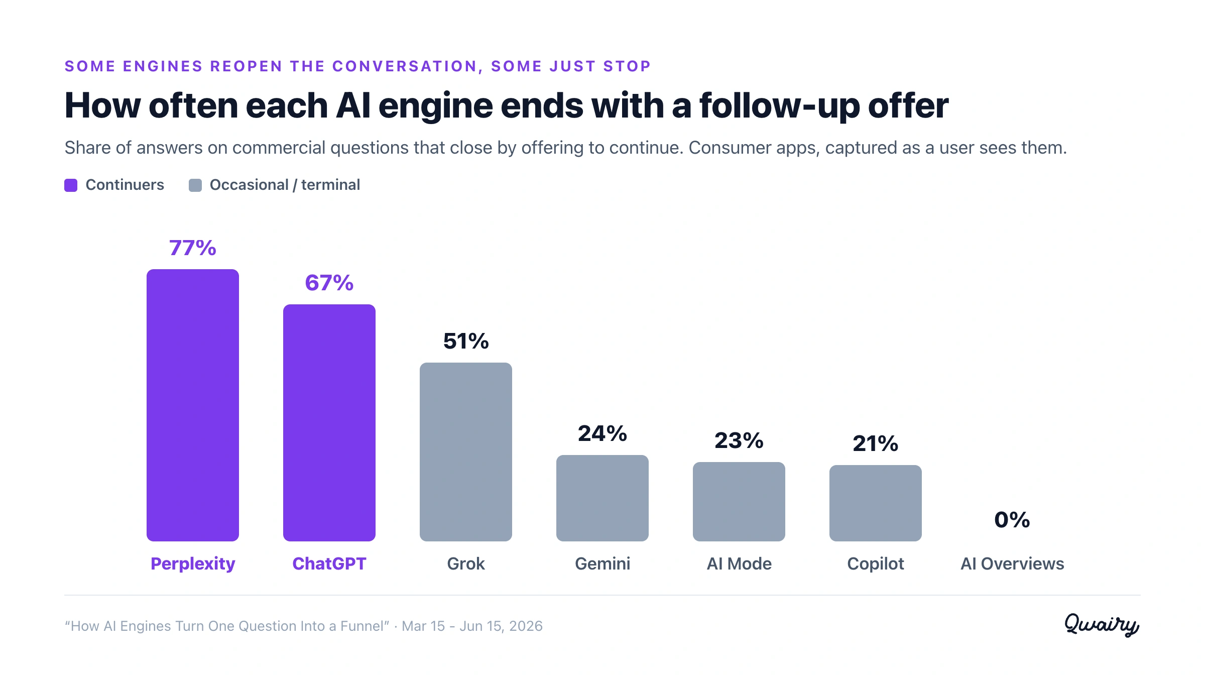 Bar chart: how often each AI engine ends its answer with a follow-up offer, from Perplexity 77% and ChatGPT 67% down to Google AI Overviews 0%
