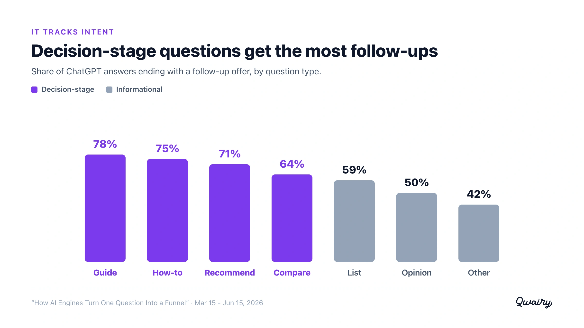 Bar chart: ChatGPT follow-up rate by question type - guide 78%, how-to 75%, recommendation 71%, comparison 64%, list 59%, opinion 50%, other 42%