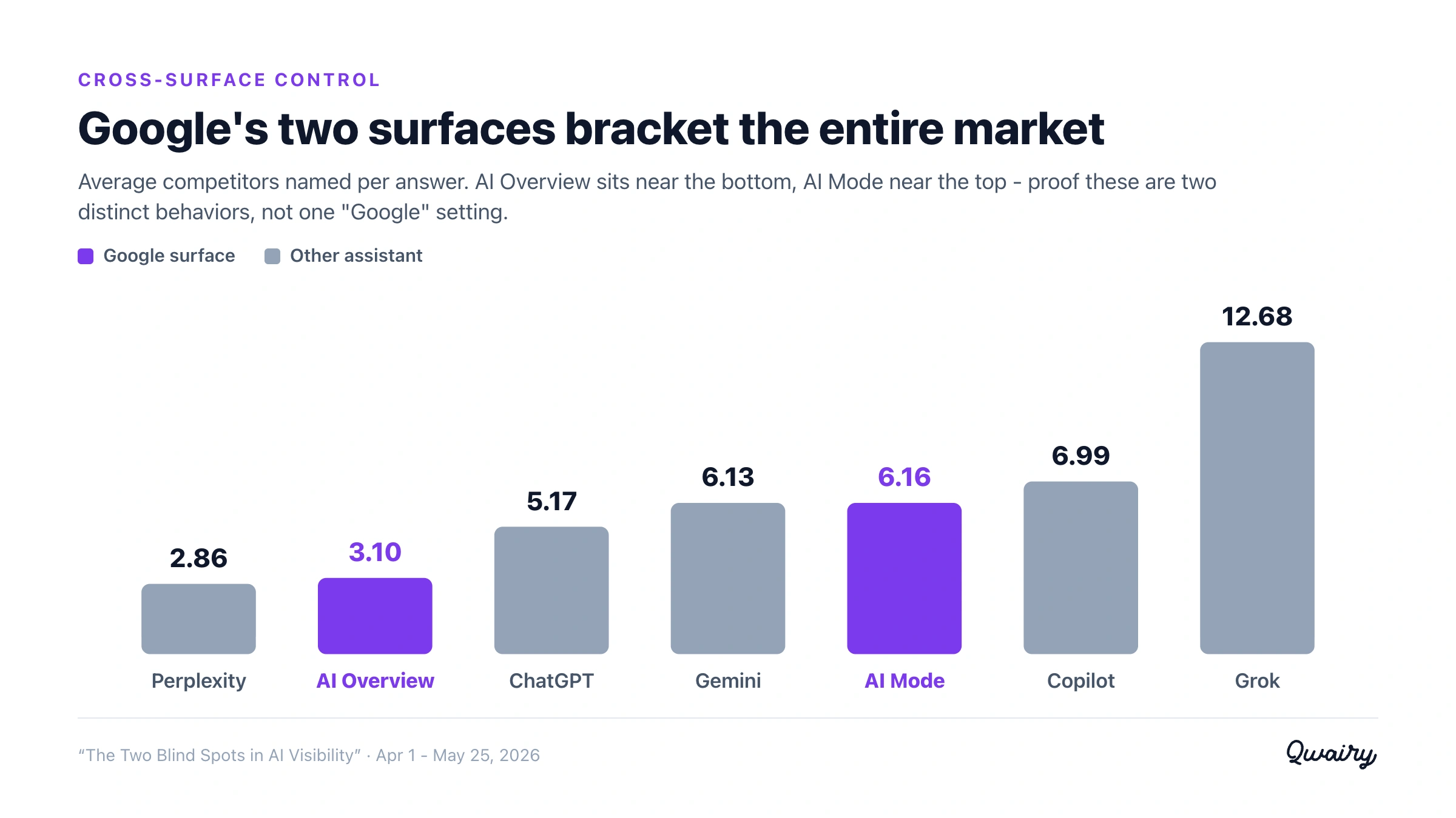 Average competitors per answer across seven AI surfaces: Google's AI Overview sits near the bottom and AI Mode near the top, with the other assistants in between