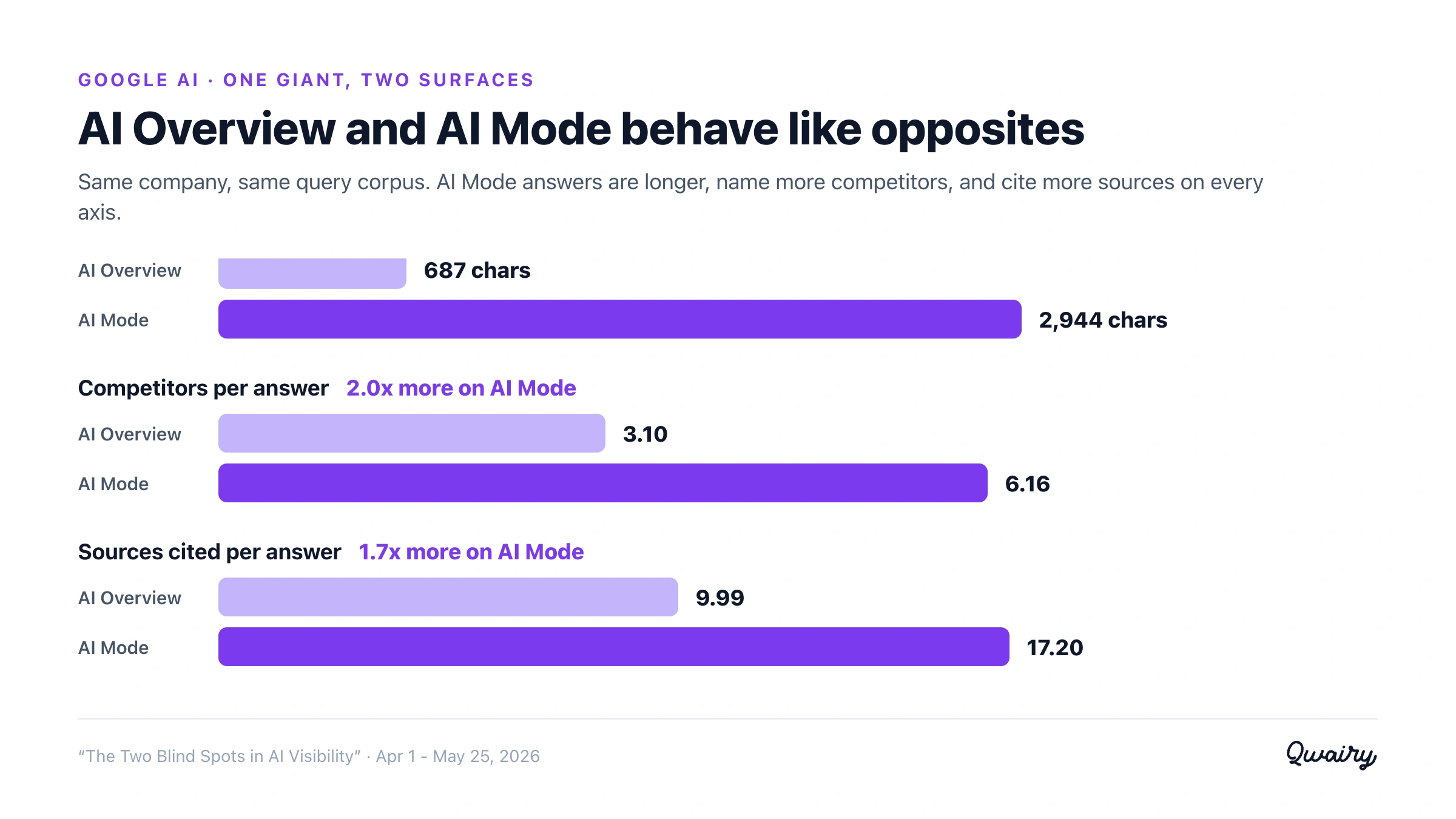 AI Overview and AI Mode behave like opposites: median length, competitors per answer, and sources per answer all far higher on AI Mode
