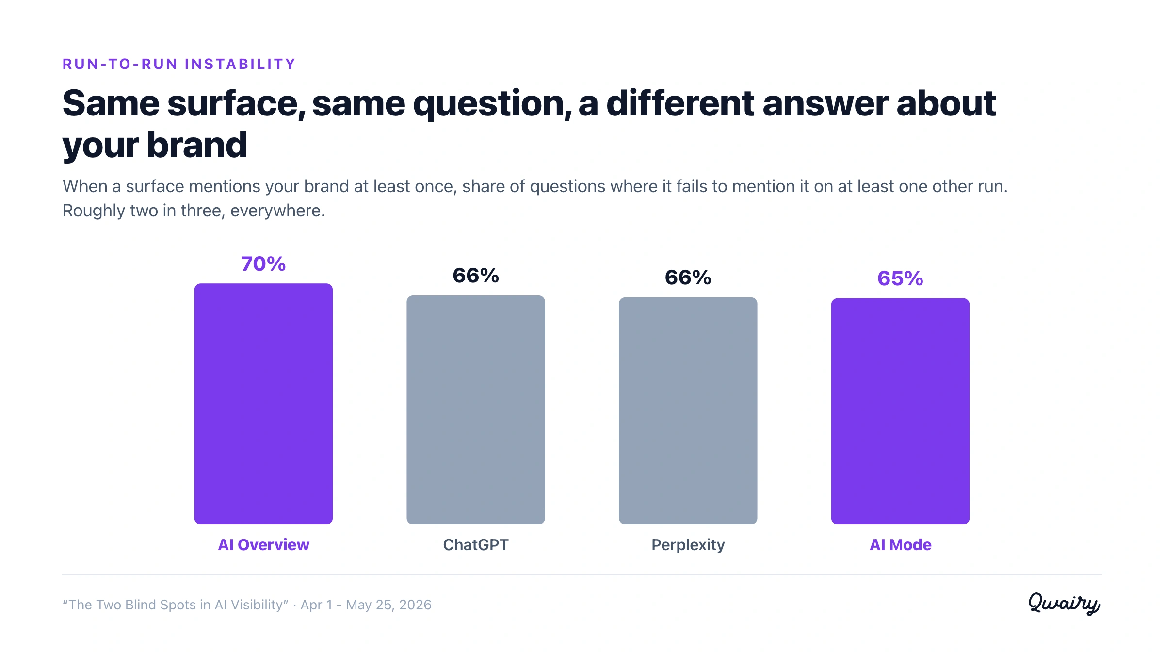 Same surface, same question, different answer: across repeated runs, each surface fails to mention a brand on at least one run roughly two thirds of the time it mentions it at all