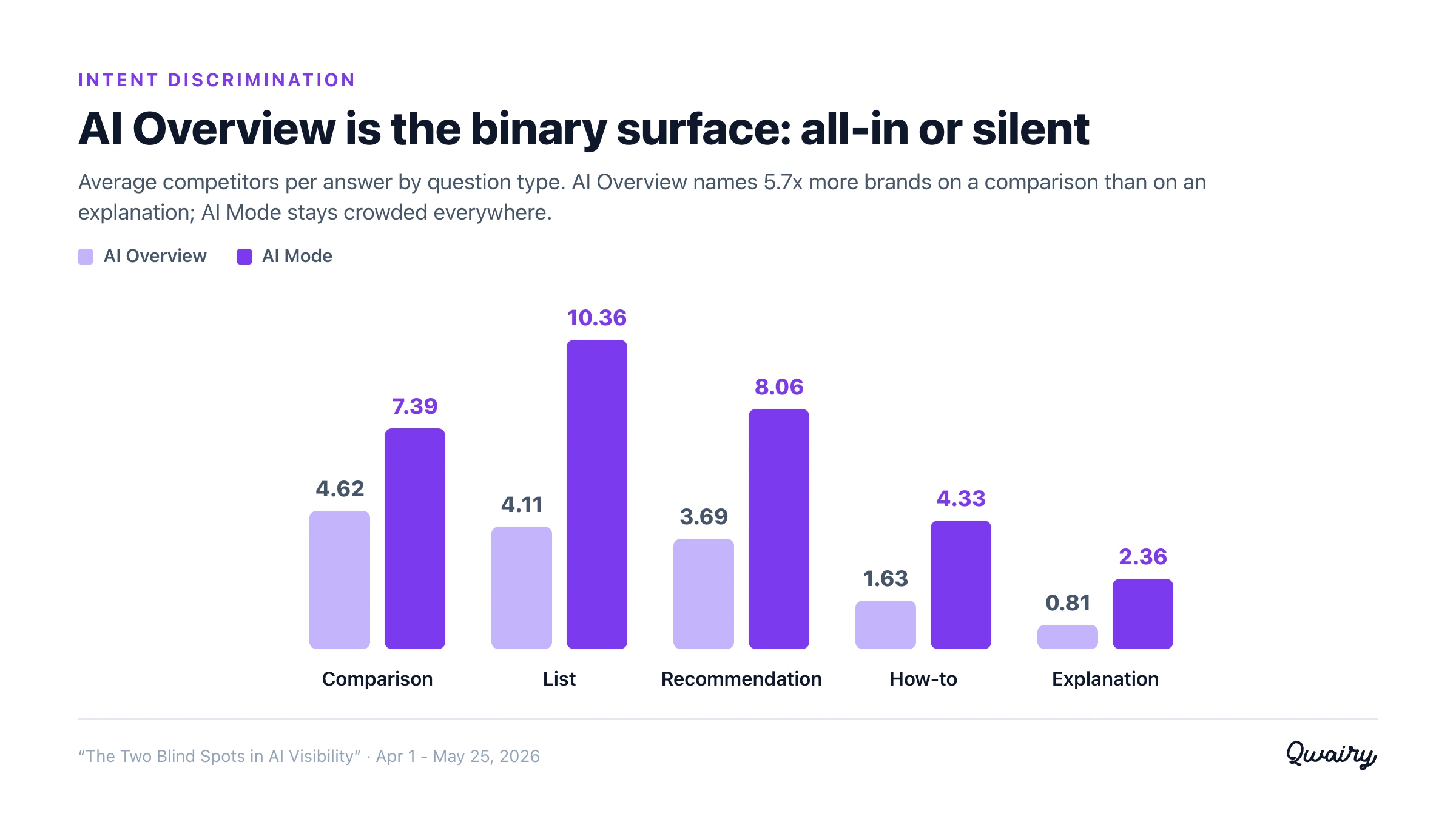 Average competitors per answer by question type for AI Overview vs AI Mode: AI Overview collapses to near zero on explanatory questions while AI Mode stays high
