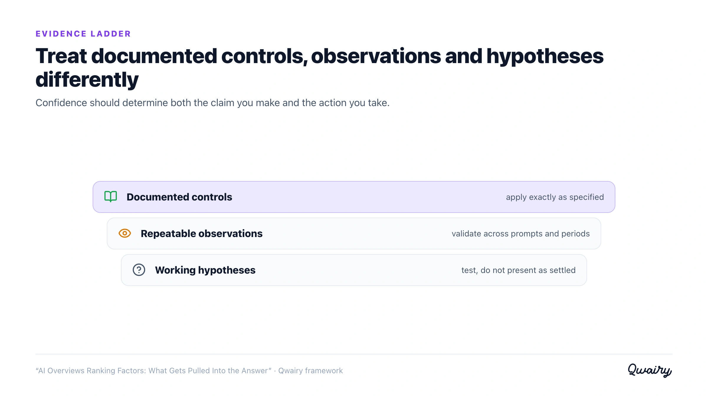 Evidence ladder for Google AI Overview ranking factors