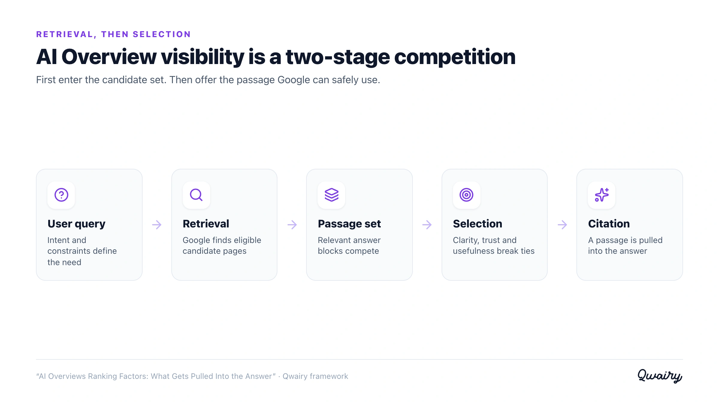 Google AI Overview retrieval and passage selection pipeline