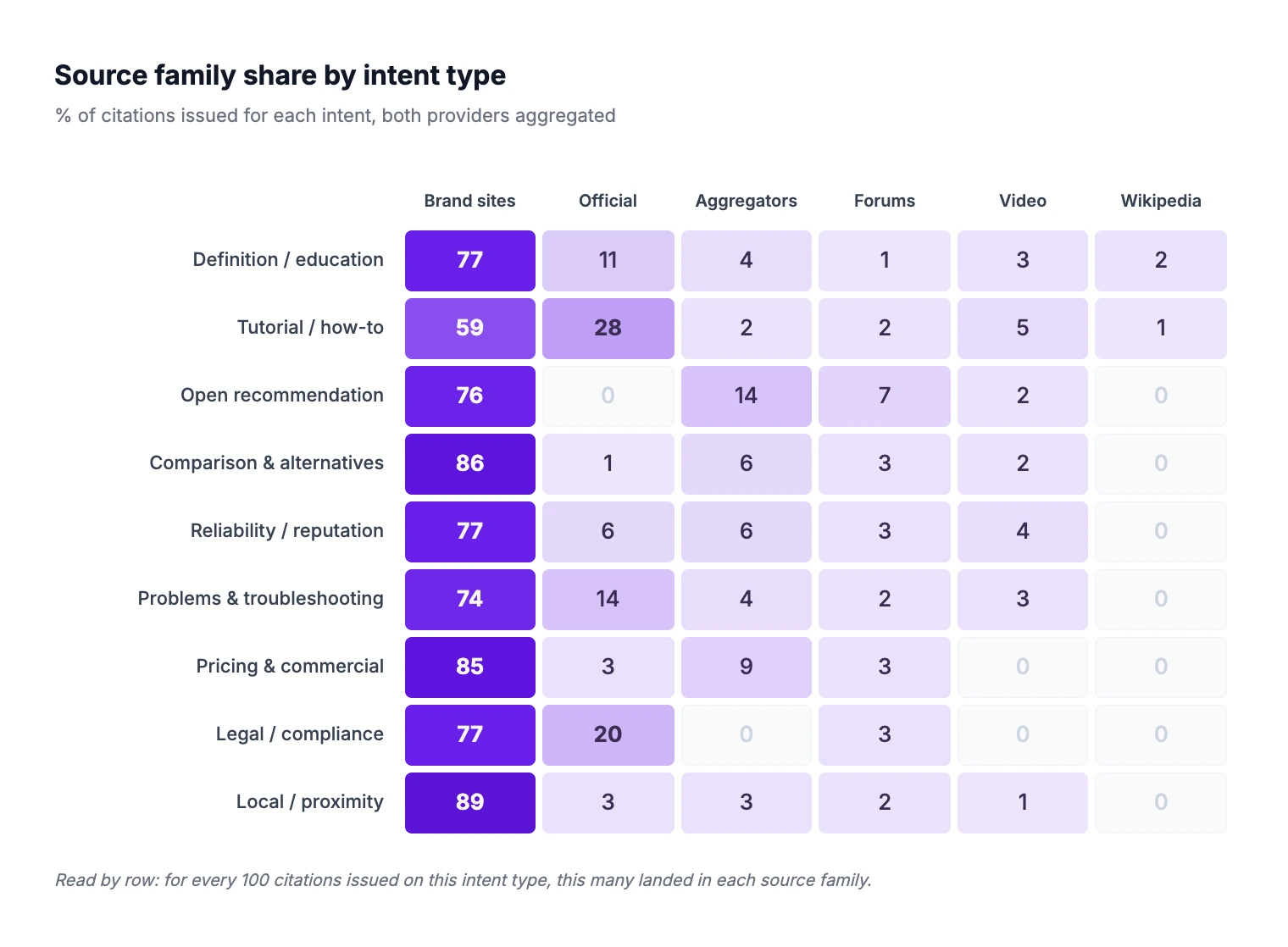 Source family share by intent, 9 x 6 heat-map matrix