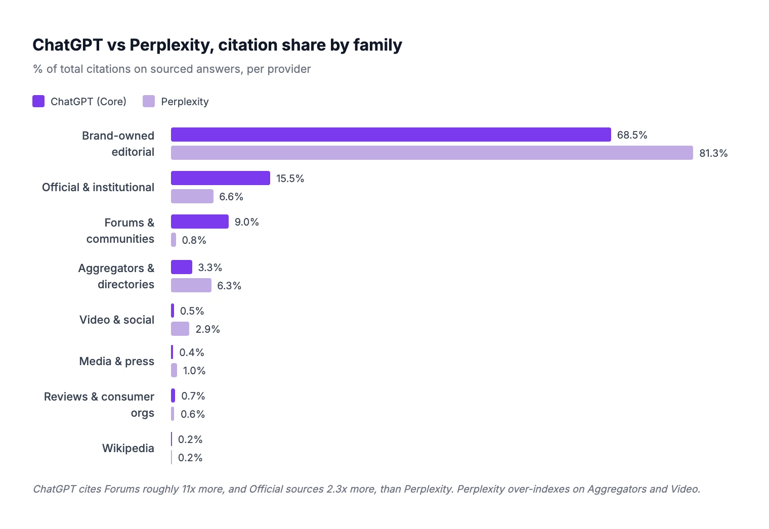 ChatGPT vs Perplexity, citation share by family