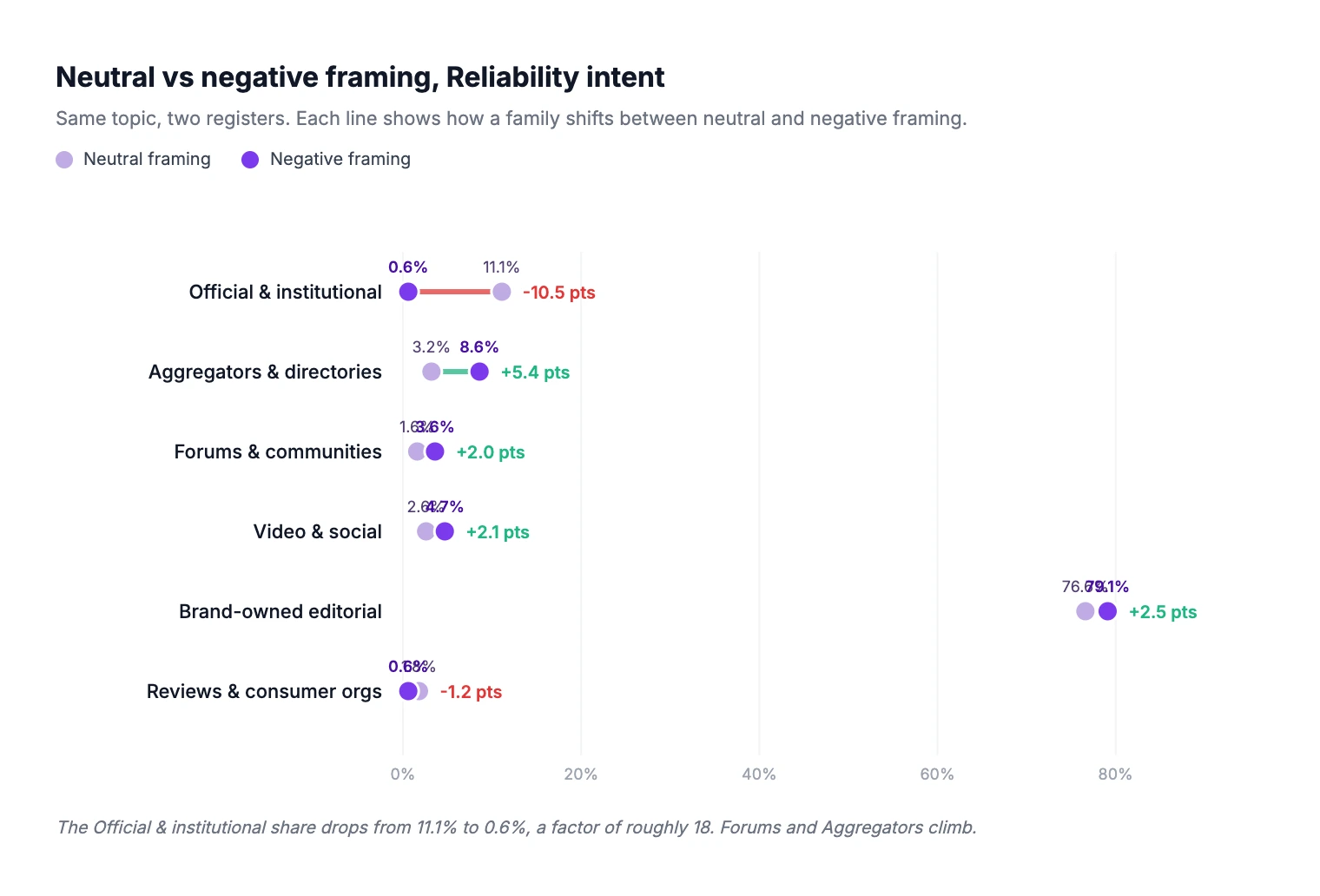Neutral vs negative framing, Reliability intent