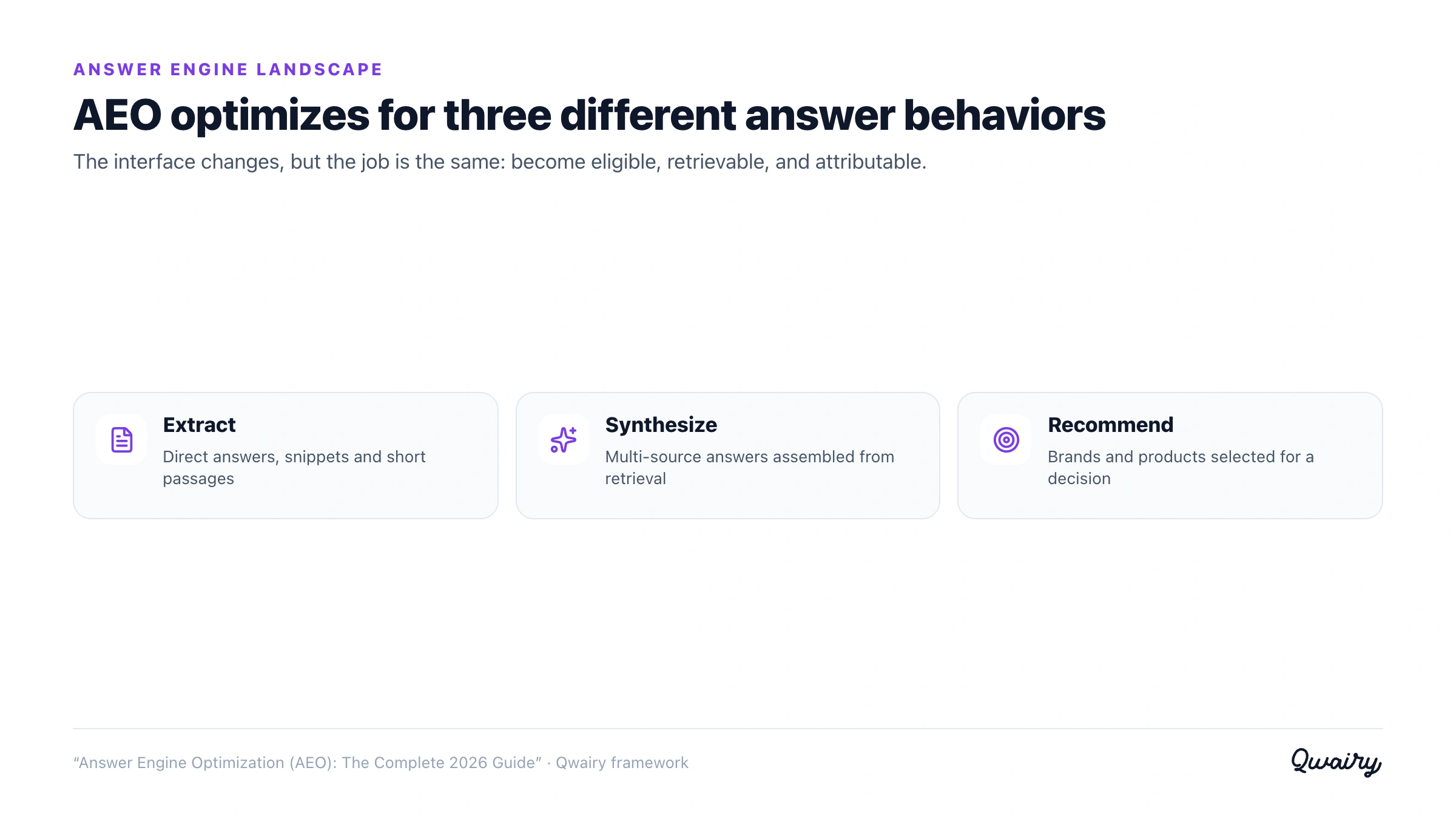 Three answer engine behaviors covered by Answer Engine Optimization