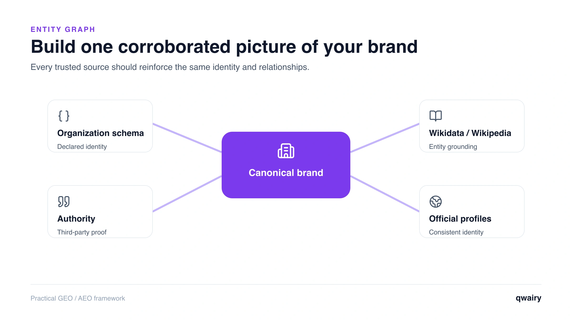 Brand knowledge graph sources and relationships