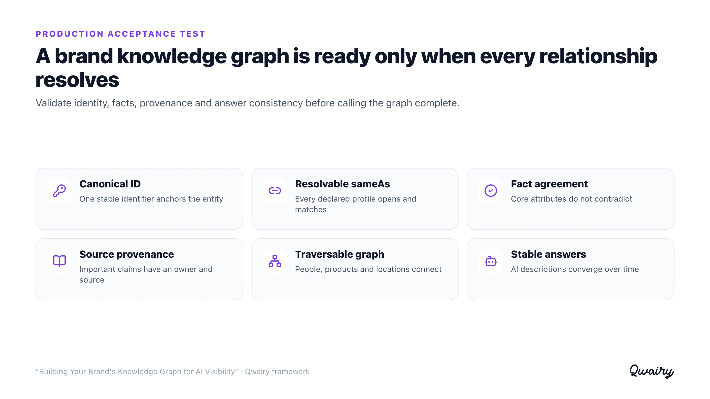 Production acceptance test for a brand knowledge graph