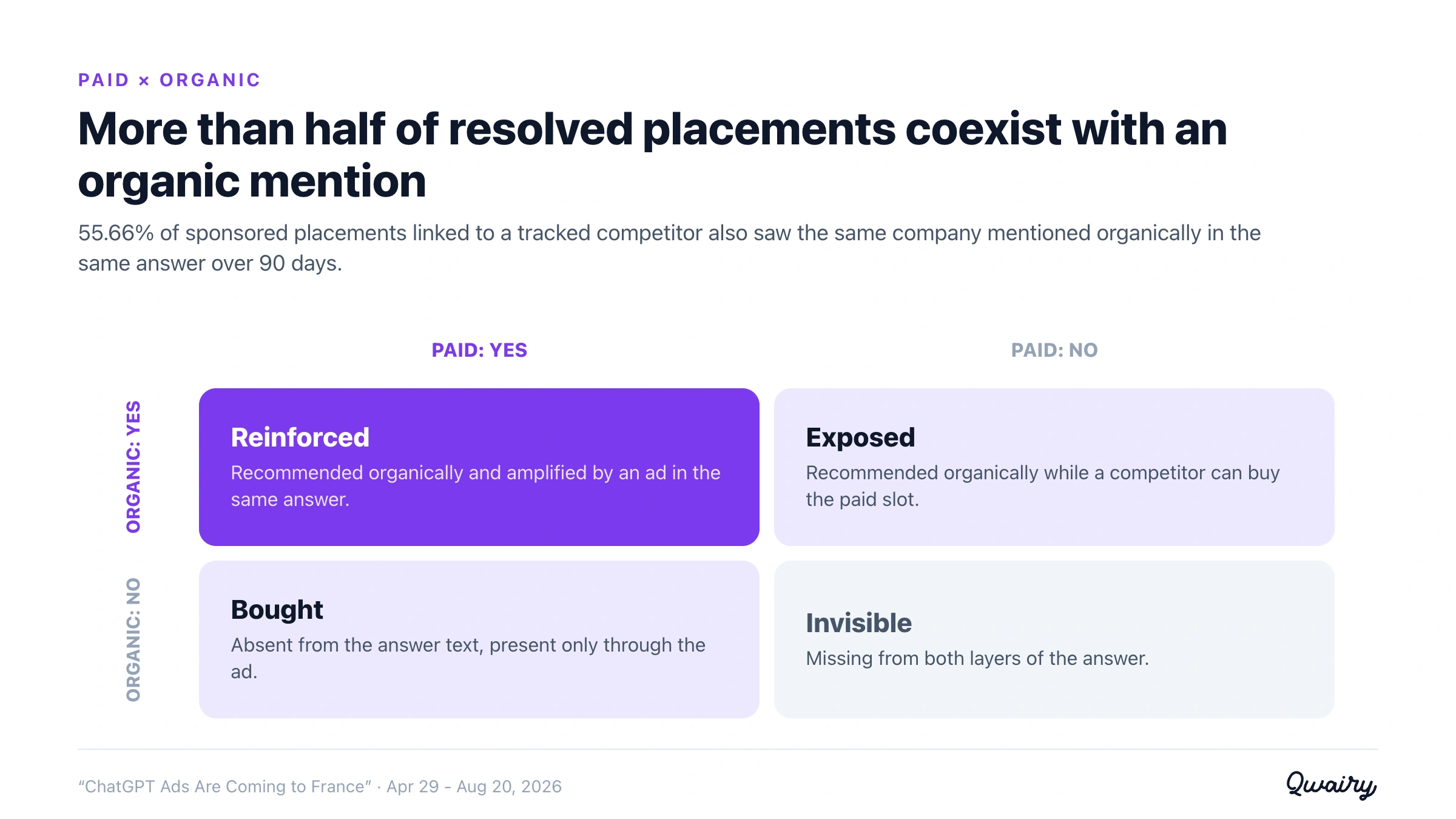 More than half of resolved placements coexist with an organic mention