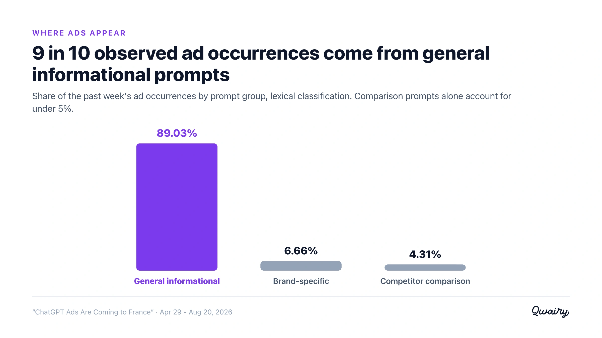9 in 10 observed ad occurrences come from general informational prompts