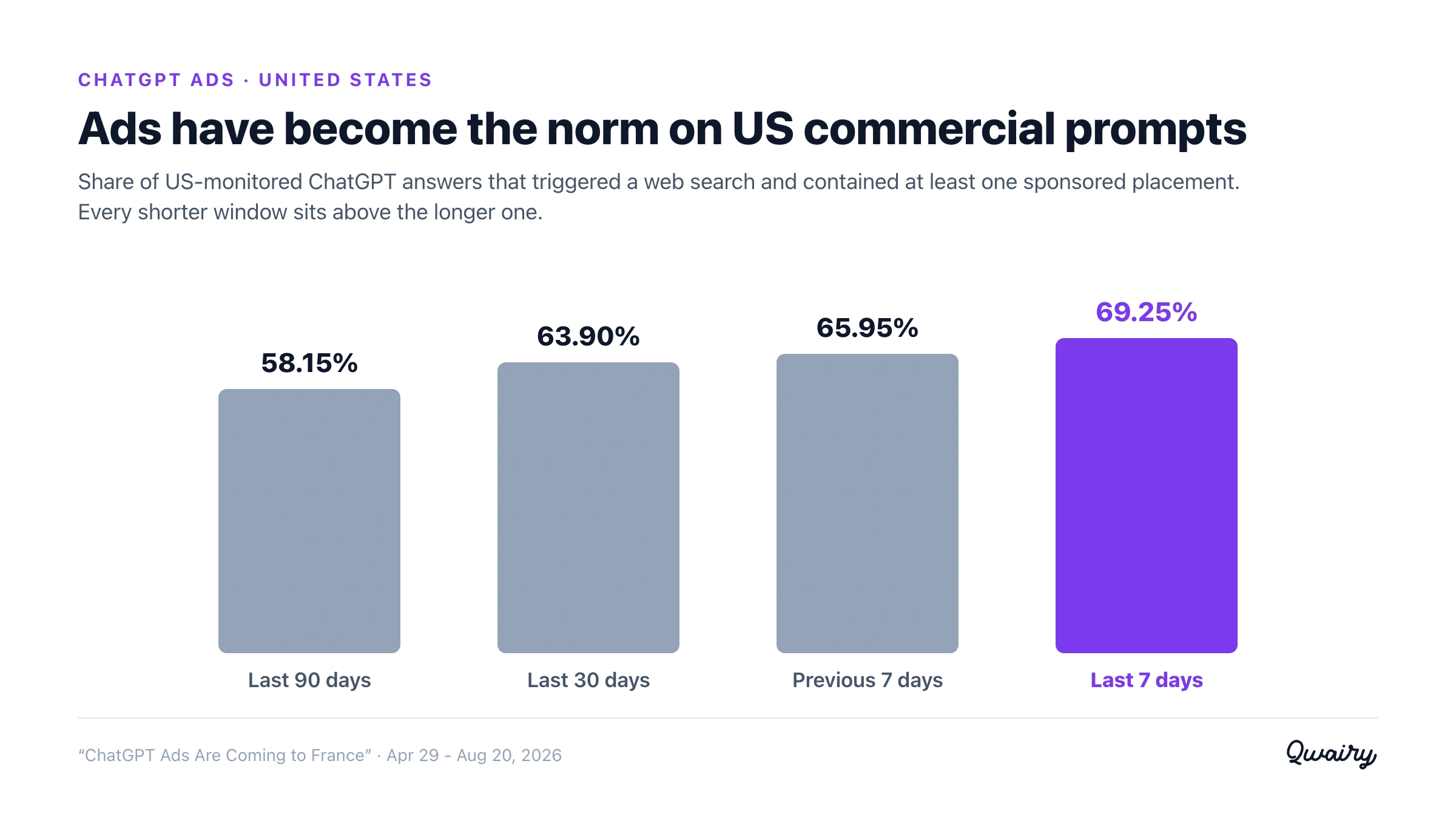 Ads have become the norm on US commercial prompts