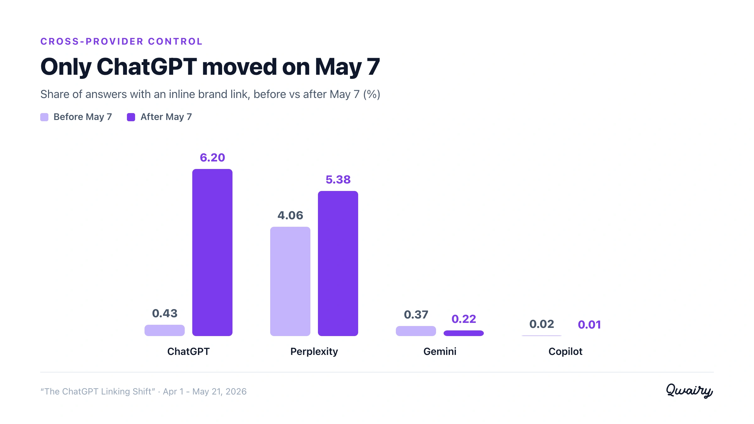 Inline brand-link rate before and after May 7, four AI assistants: only ChatGPT moved