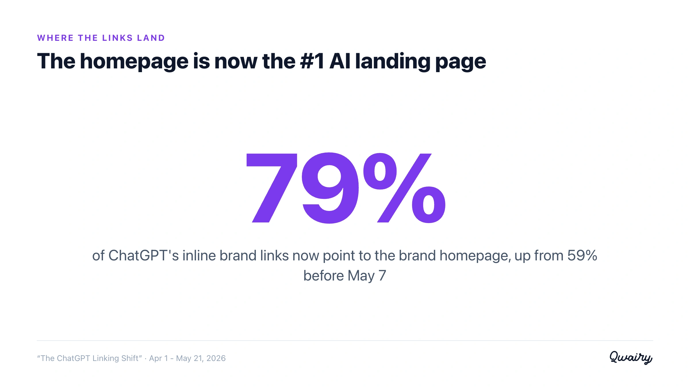 Homepage share of inline brand links before and after May 7 2026: 59 percent rising to 79 percent