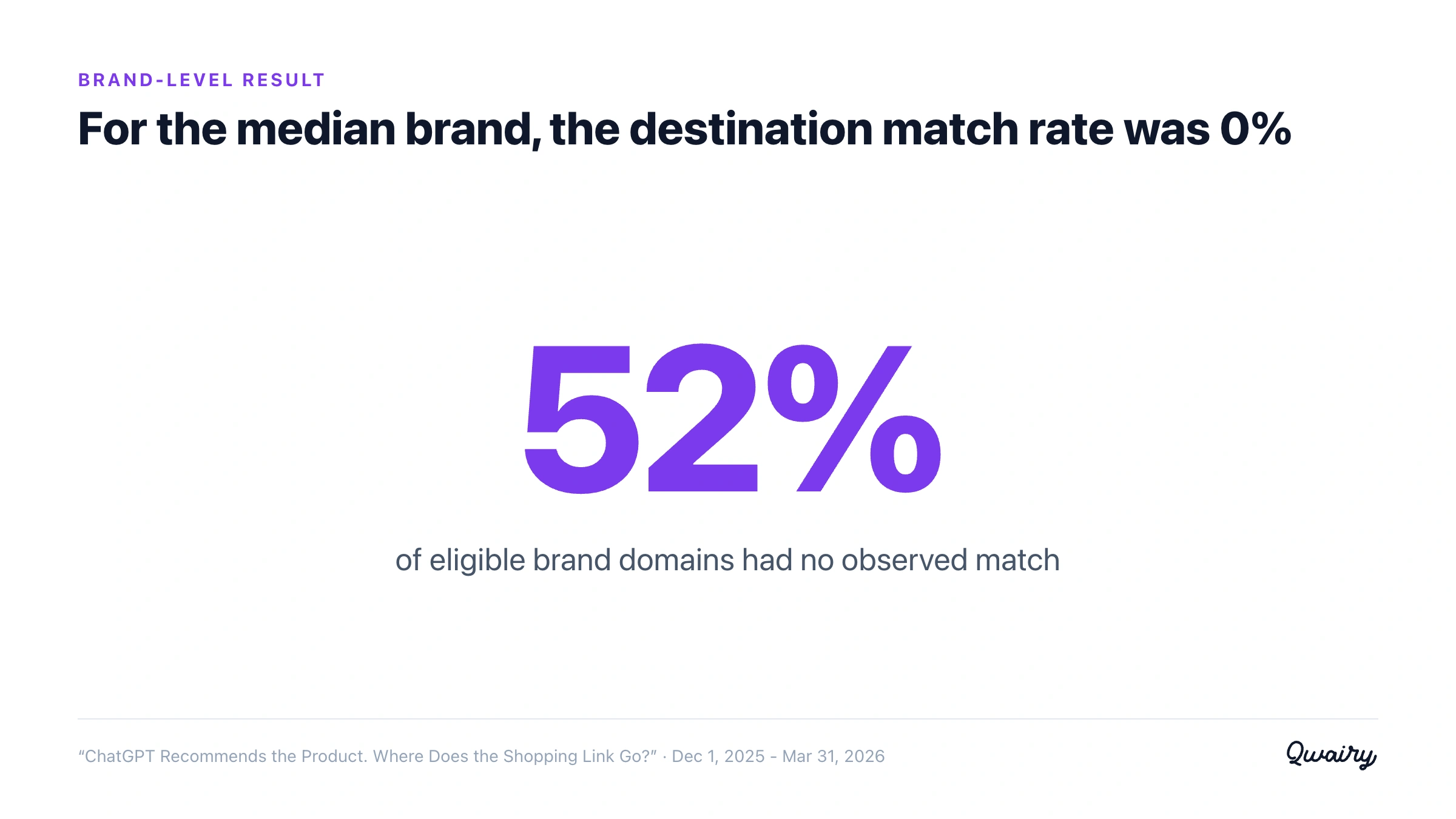 For the median brand, the destination match rate was 0%