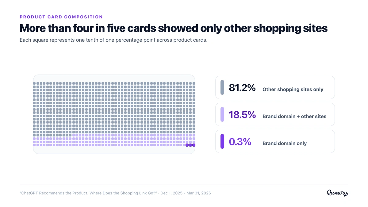 Composition of ChatGPT shopping product cards by destination type