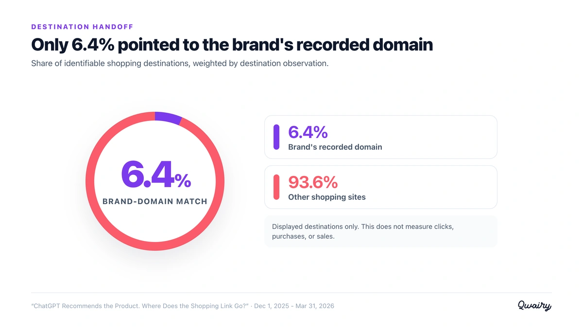 Only 6.4% of identifiable shopping destinations pointed to the brand's recorded domain