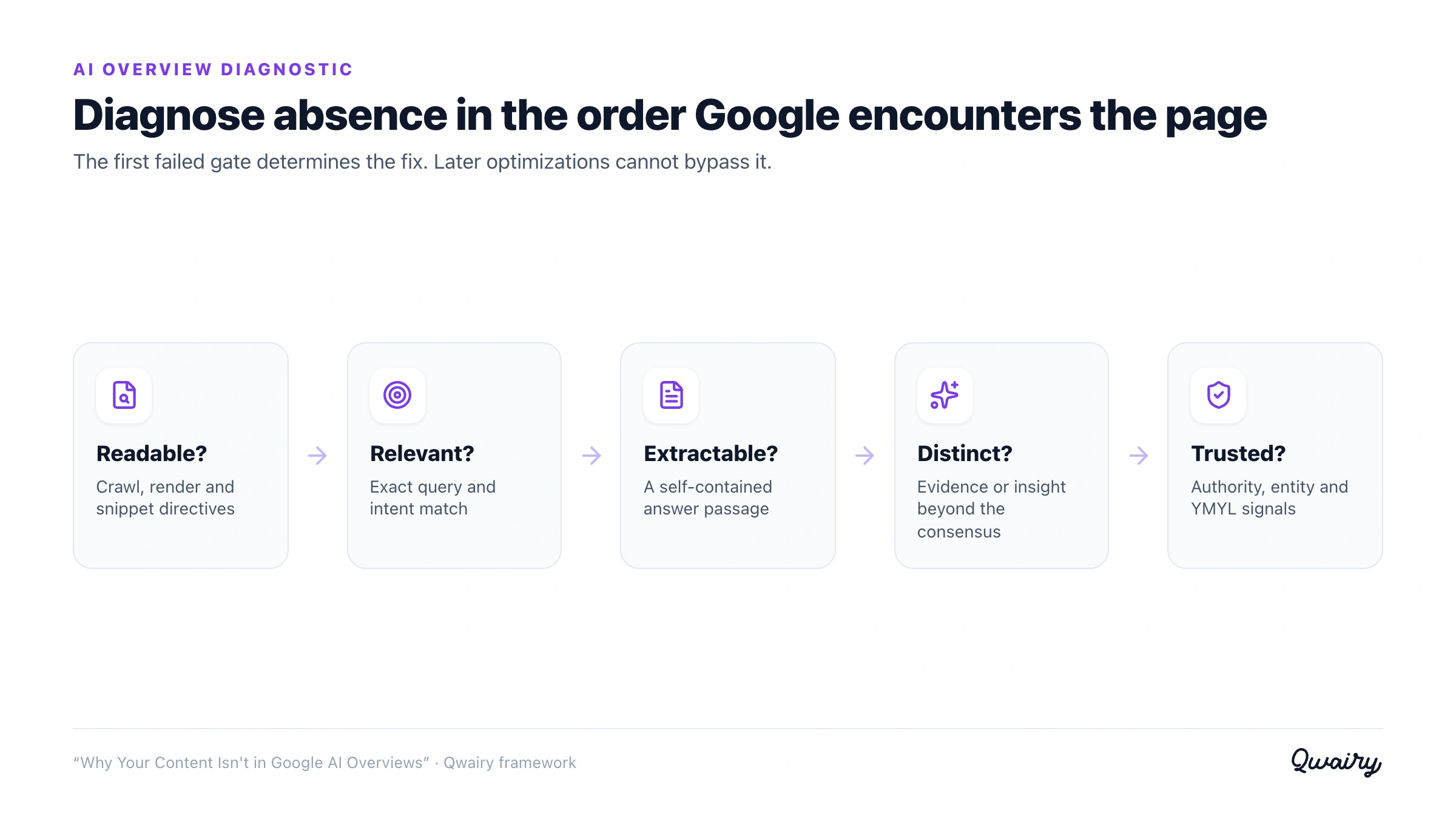 Diagnostic flow for content missing from Google AI Overviews