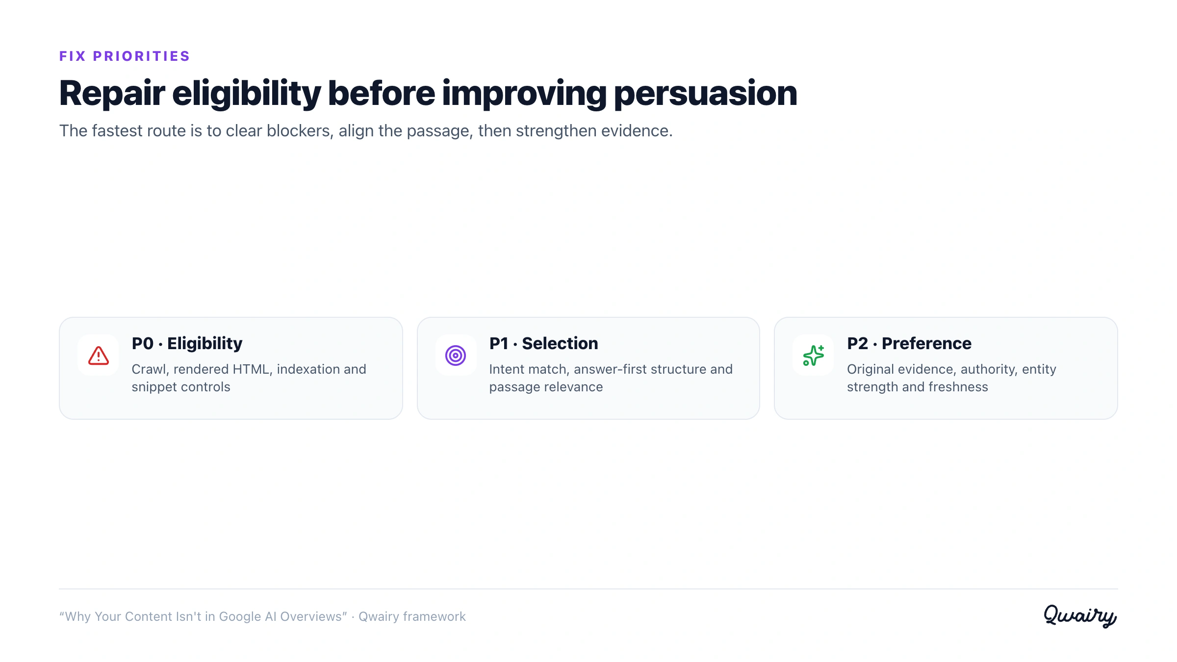 Priority order for fixing content absent from AI Overviews