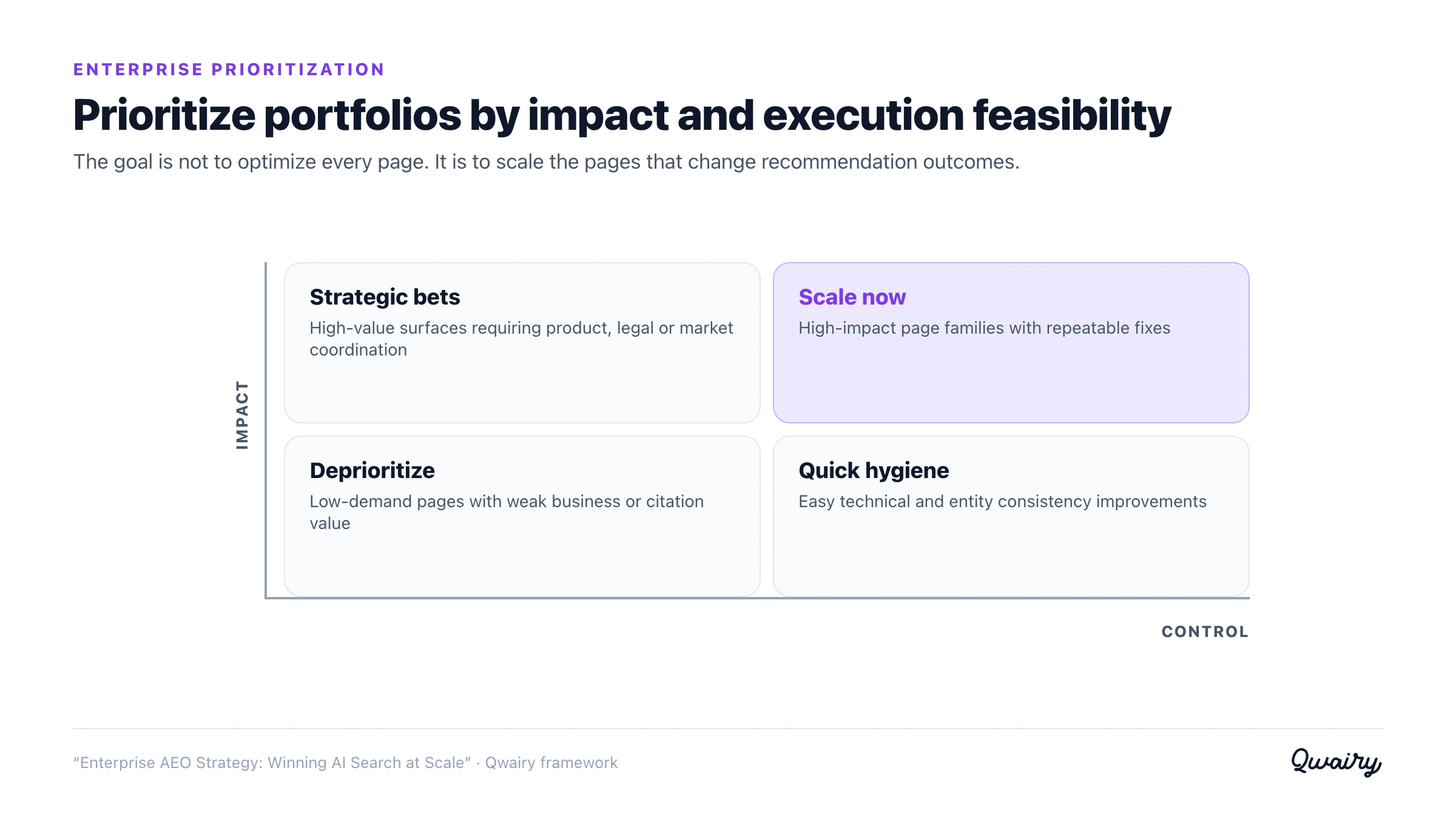 Enterprise AEO impact and feasibility prioritization matrix