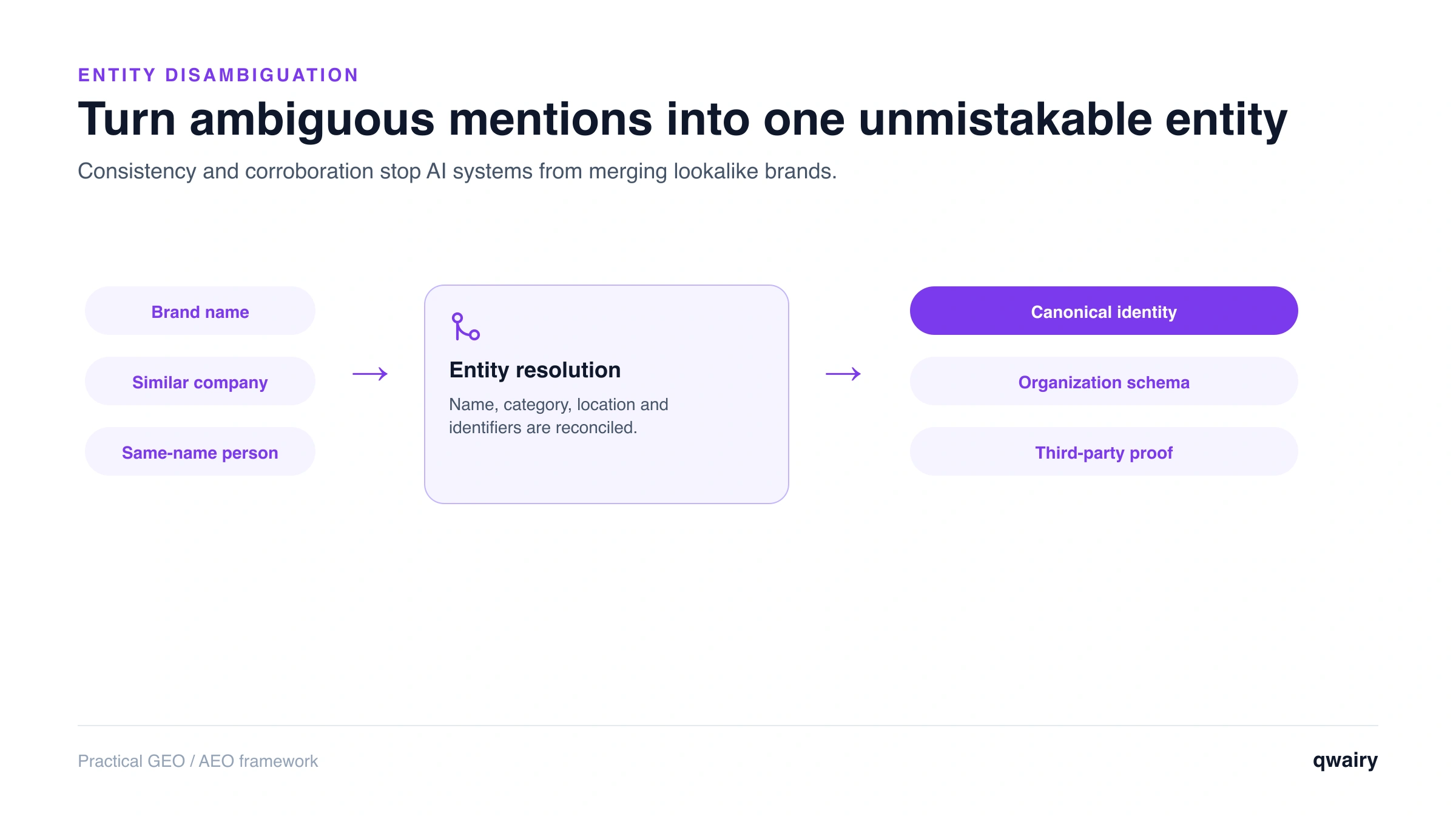 Entity disambiguation flow for AI systems