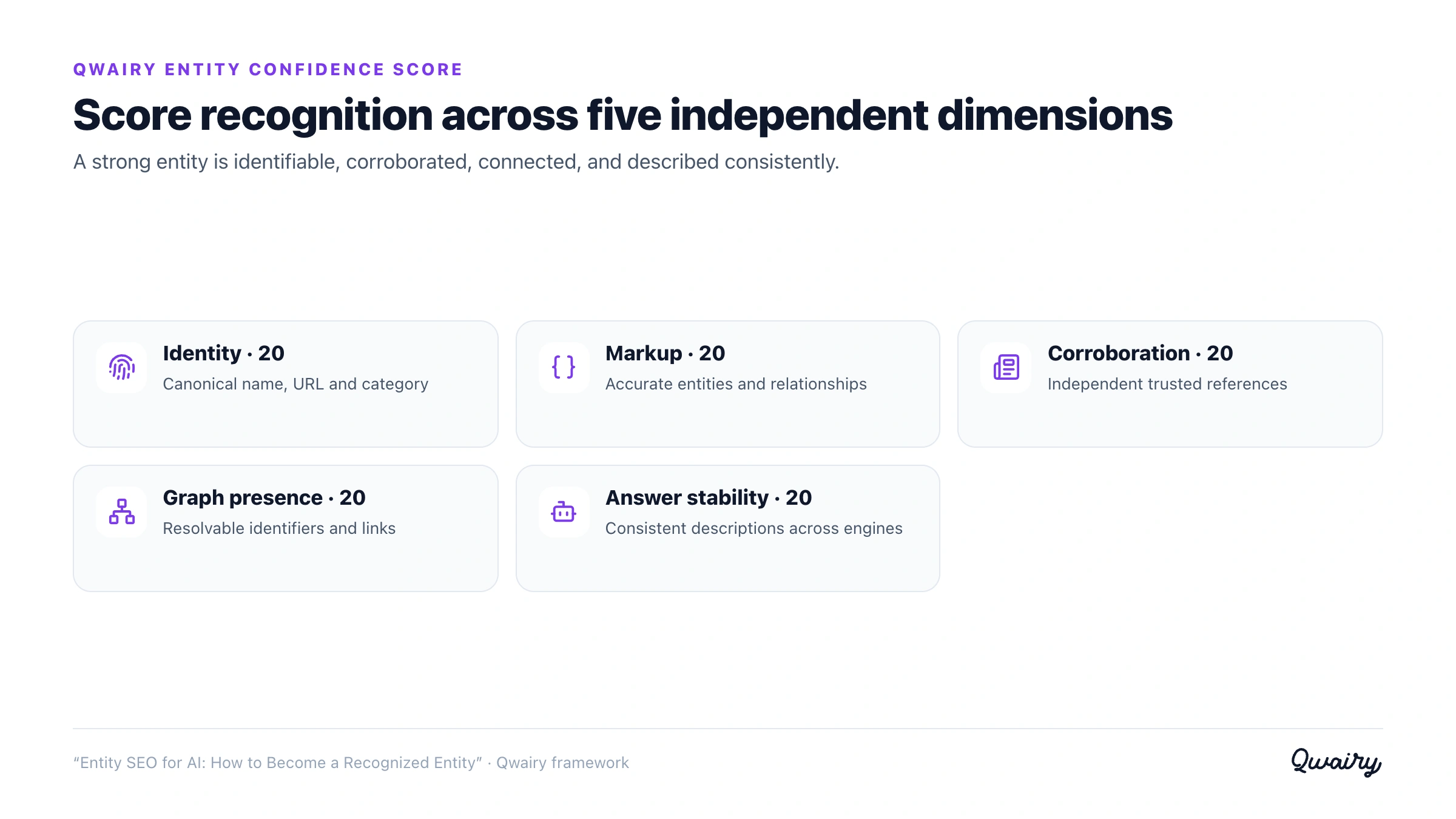 Five dimensions of the Qwairy Entity Confidence Score