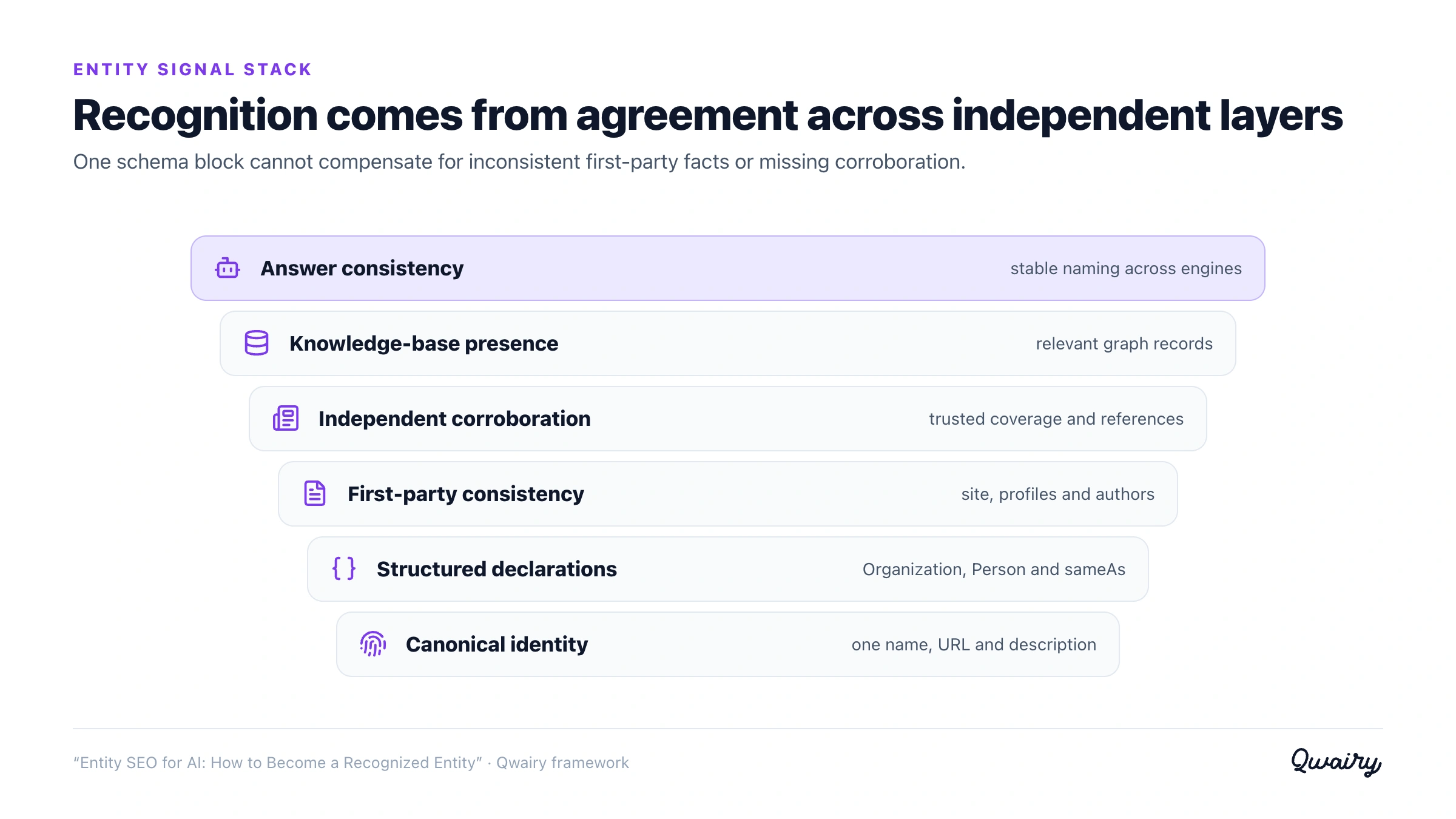 Entity recognition signal stack for AI search