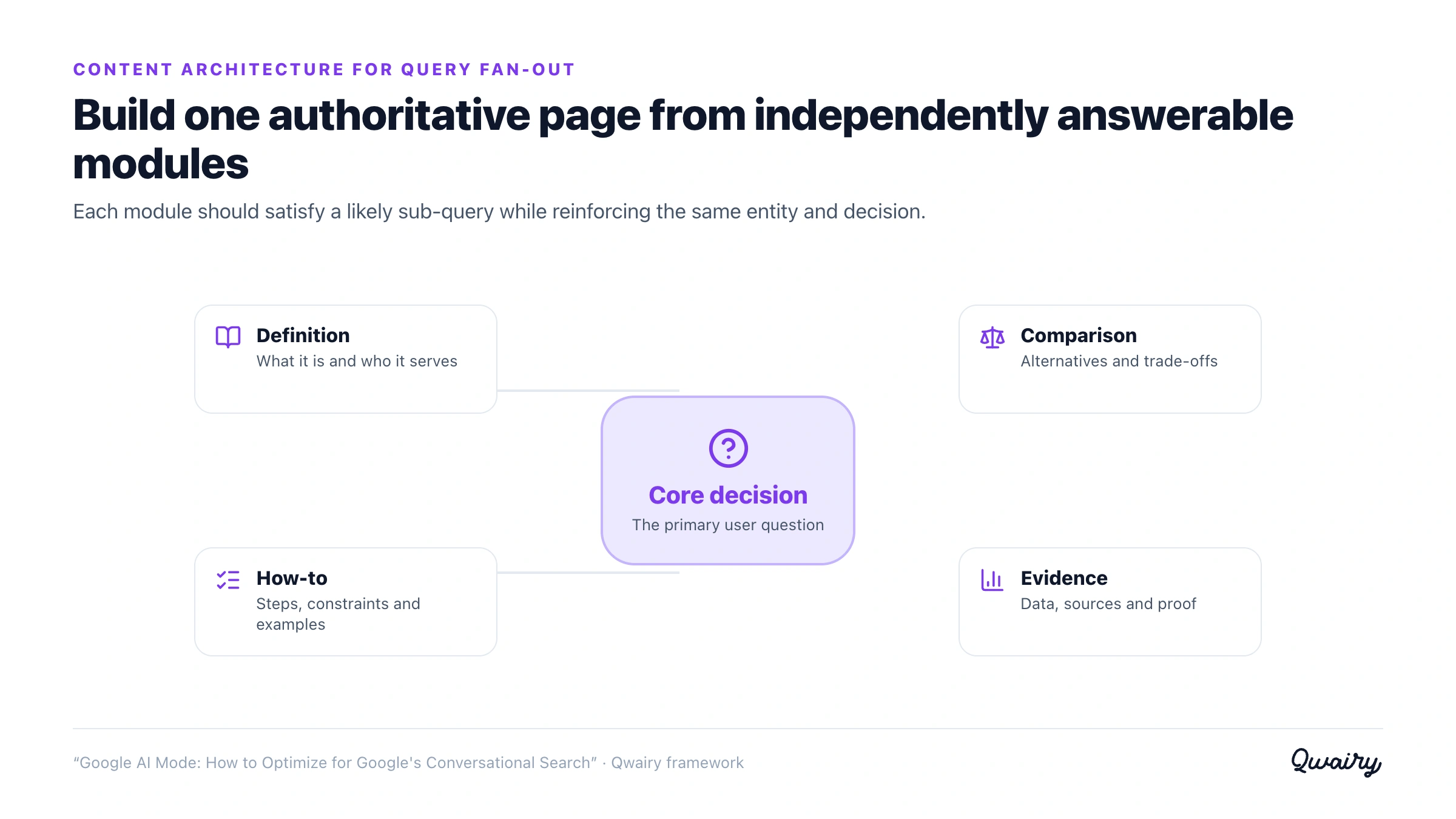 Modular content architecture for Google AI Mode query fan-out