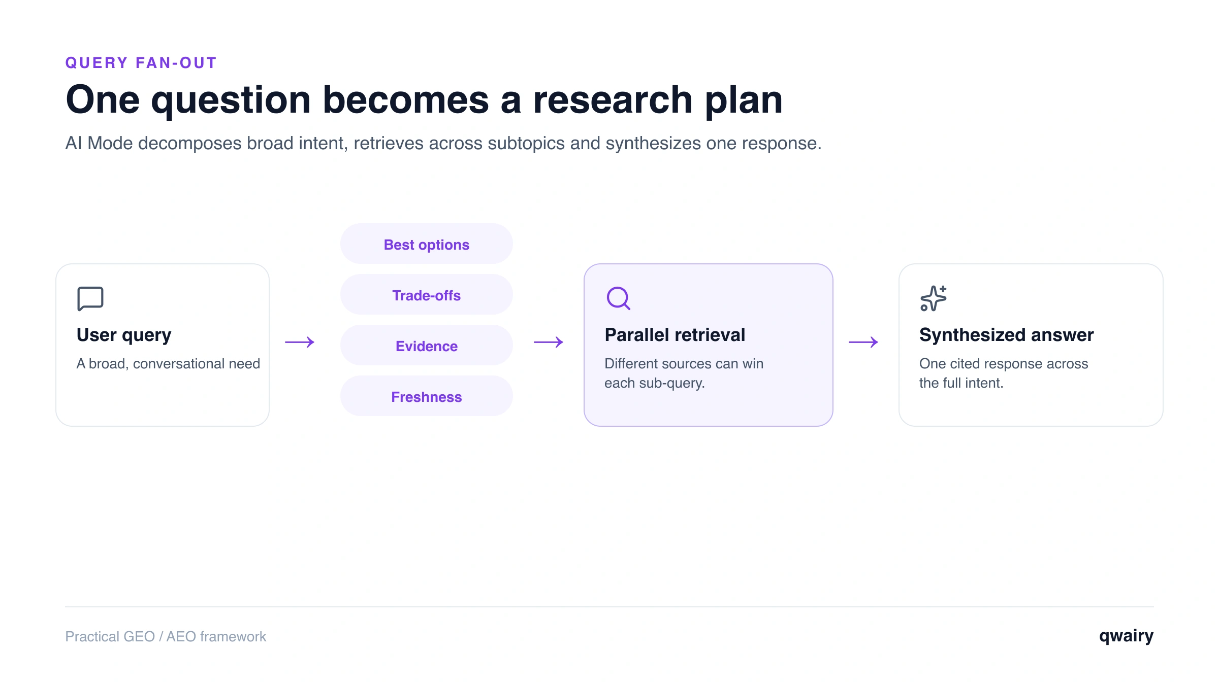 Google AI Mode query fan-out workflow