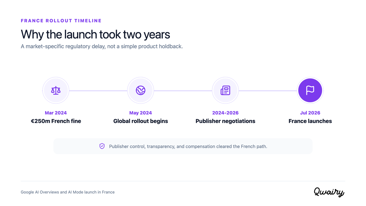 Why France waited two years for Google AI Search