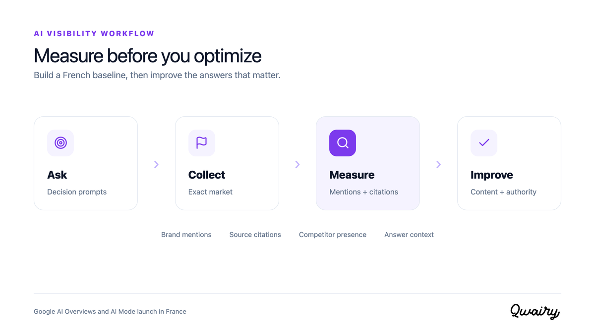 A measurement loop for Google AI Search in France